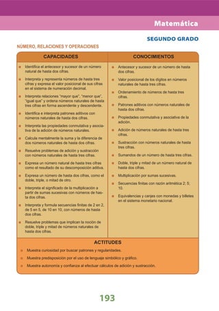 193
NÚMERO, RELACIONES Y OPERACIONES
SEGUNDO GRADO
Identiﬁca el antecesor y sucesor de un número
natural de hasta dos cifras.
Interpreta y representa números de hasta tres
cifras y expresa el valor posicional de sus cifras
en el sistema de numeración decimal.
Interpreta relaciones “mayor que”, “menor que”,
“igual que” y ordena números naturales de hasta
tres cifras en forma ascendente y descendente.
Identiﬁca e interpreta patrones aditivos con
números naturales de hasta dos cifras.
Interpreta las propiedades conmutativa y asocia-
tiva de la adición de números naturales.
Calcula mentalmente la suma y la diferencia de
dos números naturales de hasta dos cifras.
Resuelve problemas de adición y sustracción
con números naturales de hasta tres cifras.
Expresa un número natural de hasta tres cifras
como el resultado de su descomposición aditiva.
Expresa un número de hasta dos cifras, como el
doble, triple, o mitad de otro.
Interpreta el signiﬁcado de la multiplicación a
partir de sumas sucesivas con números de has-
ta dos cifras.
Interpreta y formula secuencias ﬁnitas de 2 en 2,
de 5 en 5, de 10 en 10, con números de hasta
dos cifras.
Resuelve problemas que implican la noción de
doble, triple y mitad de números naturales de
hasta dos cifras.
Antecesor y sucesor de un número de hasta
dos cifras.
Valor posicional de los dígitos en números
naturales de hasta tres cifras.
Ordenamiento de números de hasta tres
cifras.
Patrones aditivos con números naturales de
hasta dos cifras.
Propiedades conmutativa y asociativa de la
adición.
Adición de números naturales de hasta tres
cifras.
Sustracción con números naturales de hasta
tres cifras.
Sumandos de un número de hasta tres cifras.
Doble, triple y mitad de un número natural de
hasta dos cifras.
Multiplicación por sumas sucesivas.
Secuencias ﬁnitas con razón aritmética 2; 5;
10.
Equivalencias y canjes con monedas y billetes
en el sistema monetario nacional.
ACTITUDES
Muestra curiosidad por buscar patrones y regularidades.
Muestra predisposición por el uso de lenguaje simbólico y gráﬁco.
Muestra autonomía y conﬁanza al efectuar cálculos de adición y sustracción.
CAPACIDADES CONOCIMIENTOS
Matemática
 