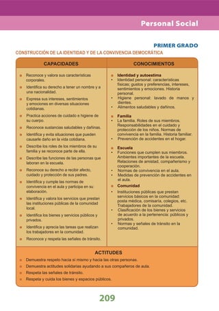209
PRIMER GRADO
CONSTRUCCIÓN DE LA IDENTIDAD Y DE LA CONVIVENCIA DEMOCRÁTICA
CAPACIDADES
Reconoce y valora sus características
corporales.
Identiﬁca su derecho a tener un nombre y a
una nacionalidad.
Expresa sus intereses, sentimientos
y emociones en diversas situaciones
cotidianas.
Practica acciones de cuidado e higiene de
su cuerpo.
Reconoce sustancias saludables y dañinas.
Identiﬁca y evita situaciones que pueden
causarle daño en la vida cotidiana.
Describe los roles de los miembros de su
familia y se reconoce parte de ella.
Describe las funciones de las personas que
laboran en la escuela.
Reconoce su derecho a recibir afecto,
cuidado y protección de sus padres.
Identiﬁca y cumple las normas de
convivencia en el aula y participa en su
elaboración.
Identiﬁca y valora los servicios que prestan
las instituciones públicas de la comunidad
local.
Identiﬁca los bienes y servicios públicos y
privados.
Identiﬁca y aprecia las tareas que realizan
los trabajadores en la comunidad.
Reconoce y respeta las señales de tránsito.
CONOCIMIENTOS
Identidad y autoestima
• Identidad personal: características
físicas; gustos y preferencias, intereses,
sentimientos y emociones. Historia
personal.
Higiene personal: lavado de manos y•
dientes.
Alimentos saludables y dañinos.•
Familia
• La familia. Roles de sus miembros.
Responsabilidades en el cuidado y
protección de los niños. Normas de
convivencia en la familia. Historia familiar.
Prevención de accidentes en el hogar.•
Escuela
• Funciones que cumplen sus miembros.
Ambientes importantes de la escuela.
Relaciones de amistad, compañerismo y
cooperación.
Normas de convivencia en el aula.•
Medidas de prevención de accidentes en•
el aula.
Comunidad
• Instituciones públicas que prestan
servicios básicos en la comunidad:
posta médica, comisaría, colegios, etc.
Trabajadores de la comunidad.
Clasiﬁcación de los bienes y servicios•
de acuerdo a la pertenencia: públicos y
privados.
Normas y señales de tránsito en la•
comunidad.
ACTITUDES
Demuestra respeto hacia sí mismo y hacia las otras personas.
Demuestra actitudes solidarias ayudando a sus compañeros de aula.
Respeta las señales de tránsito.
Respeta y cuida los bienes y espacios públicos.
Personal Social
 