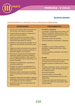PARTE
III
220
CONSTRUCCIÓN DE LA IDENTIDAD Y DE LA CONVIVENCIA DEMOCRÁTICA
CAPACIDADES
Reconoce los cambios físicos que experimen-
tan los niños y las niñas en la pubertad.
Practica hábitos de higiene y cuidado de su
salud y de la salud colectiva.
Evalúa sus estados emocionales y actúa
asertivamente en una situación de conﬂicto,
proponiendo alternativas de solución.
Identiﬁca y evita situaciones de peligro en los
medios de comunicación audiovisual o Inter-
net.
Reﬂexiona sobre las funciones que cumple la
familia para brindar, educación, protección y
seguridad integral a sus miembros.
Reconoce la importancia de la organización
estudiantil: brigadas escolares de defensa
civil, municipios escolares y otras, que favo-
recen la participación de los estudiantes en el
proceso educativo.
Participa en la planiﬁcación y ejecución de
proyectos productivos.
Participa con interés en la organización de
brigadas escolares de Defensa Civil y de los
Municipios Escolares.
Reﬂexiona sobre la importancia de la Decla-
ración de los Derechos del Niño y del Adoles-
cente.
Indaga las instituciones de gobierno regional y
explica las funciones que cumplen para mejo-
rar la calidad de vida de la población.
Describe la estructura y la organización del
Estado Peruano.
CONOCIMIENTOS
Identidad y autoestima
• La pubertad: características de los niños y las
niñas en la pubertad. Cambios físicos, emo-
cionales sociales que experimentan los niños
y las niñas en esta etapa.
Resolución asertiva de conﬂictos.•
Toma de decisiones individuales y colectivas.•
Familia
• La familia y su rol en el desarrollo físico,
psicológico y afectivo de los niños, niñas y
adolescentes.
Función educadora, protectora y económica•
de la familia.
Escuela.
• Organización estudiantil: gestión de proyectos
de mejoramiento del servicio educativo.
Brigadas escolares de Defensa Civil: simula-•
cros.
Proyectos productivos: huerto, crianza de ani-•
males menores, cultivo de plantas medicina-
les, artesanía y otras.
Municipios Escolares.•
Equidad de género en la escuela.•
Declaración de los derechos del niño y del•
adolescente.
Criterios para seleccionar información que•
trasmiten los medios de comunicación audio-
visual e Internet.
QUINTO GRADO
PRIMARIA - V CICLO
 