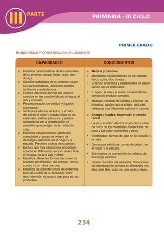 PARTE
III
234
PRIMARIA - III CICLO
PRIMER GRADO
MUNDO FÍSICO Y CONSERVACIÓN DEL AMBIENTE
CAPACIDADES
Identiﬁca características de los materiales
de su entorno: estado físico, color, olor,
dureza.
Clasiﬁca materiales de su entorno, según
sus características, utilizando criterios
arbitrarios y establecidos.
Explora diferentes formas de producir
cambios en las características del agua, el
aire y el suelo.
Prepara mezclas de sólidos y líquidos
coloreados.
Veriﬁca los efectos de la luz y el calor
del sol en el color y estado físico de los
materiales sólidos y líquidos y realiza
aplicaciones en la construcción de
utensilios que protejan de la radiación
solar.
Identiﬁca tomacorrientes, artefactos
conectados y zonas de peligro de
descargas eléctricas en el hogar y la
escuela. Previene a otros de su peligro.
Deduce que hay variaciones al producir
sonidos en diferentes medios: al aire libre,
en el aula, en una caja y otros.
Identiﬁca diferentes formas de mover los
cuerpos: por tracción, por empuje, con su
cuerpo o con otros cuerpos.
Identiﬁca las características de diferentes
tipos de suelos de su localidad: color,
olor, retención de agua y aire para su uso
productivo.
CONOCIMIENTOS
Materia y cambios
• Materiales: características de los: estado
físico, color, olor, dureza.
Criterios arbitrarios y establecidos de clasiﬁ-•
cación de los materiales.
El agua, el aire y el suelo: características,•
formas de producir cambios.
Mezclas: mezclas de sólidos y líquidos co-•
loreados: pastas para modelar, pinturas,
refrescos con diferentes sabores y colores.
Energía: fuentes, trasmisión y transfe-
rencia
• La luz y el calor: efectos en el color y esta-
do físico de los materiales. Protectores de
calor y luz solar: sombrillas y otros.
Electricidad: formas de uso en la escuela y•
la casa.
Descargas eléctricas: zonas de peligro en•
el hogar y la escuela.
Estrategias de prevención de peligros de•
descarga eléctrica.
Sonido: sonidos del ambiente. Variaciones•
de intensidad de sonidos en diferentes me-
dios: aire libre, aula, en una cajas y otros.
 