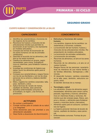 PARTE
III
236
SEGUNDO GRADO
CUERPO HUMANO Y CONSERVACIÓN DE LA SALUD
CAPACIDADES CONOCIMIENTOS
ACTITUDES
Es curioso y participativo.
Cumple normas para el cuidado de su salud
y su integridad.
Toma decisiones para dar prioridad a una
alimentación saludable.
Hace frente a situaciones de discriminación.
Estructura y funciones del cuerpo
humano
Los sentidos, órganos de los sentidos: ca-•
racterísticas y funciones; cuidados.
La locomoción del ser humano: huesos y•
músculos de las articulaciones móviles. Re-
presentación de modelos articulados.
La locomoción de animales vertebrados.•
La locomoción de animales.•
Recorrido de alimentos y el aire en los seres•
humanos.
Recorrido de los alimentos y el aire en el•
cuerpo humano.
Rasgos físicos de las personas: caracterís-•
ticas de miembros de una misma familia y
de familias diferentes. Semejanzas y dife-
rencias.
El desarrollo humano: cambios corporales•
en la talla, peso, dentición, estructura cor-
poral y otros.
El identikit: técnicas de su manejo.•
Tecnología y salud
• Los alimentos. Grupos de alimentos según
necesidades: alimentos para crecer (carne,
pescado, legumbres y huevos); alimentos
ricos en vitaminas (frutas y verduras). Ali-
mentos que dan energía (papa, ﬁdeos, pan,
arroz y dulces), y alimentos para fortalecer
huesos y músculos (leche y derivados).
Alimentos aptos para el consumo: condicio-•
nes de higiene.
La higiene personal: técnicas de lavado de•
manos, cepillado de dientes y aseo perso-
nal.
Enfermedades comunes. Formas de pre-•
vención.
Identiﬁca las características y funciones de
los órganos de los sentidos.
Reconoce los huesos y músculos de las
articulaciones móviles que permiten la
locomoción al ser humano y los representa
en modelos articulados.
Compara las formas de locomoción de
los seres humanos con las de animales
vertebrados.
Describe el recorrido de los alimentos y del
aire en los seres humanos.
Clasiﬁca los alimentos en grupos, según
necesidades: para crecer, energéticos
ricos en vitaminas, para fortalecer huesos y
músculos.
Investiga las condiciones de higiene que
deben reunir los alimentos aptos para el
consumo.
Compara sus características y rasgos físicos
con los de sus familiares y con los de otras
personas de su entorno y elabora identikit
de rostros.
Mide y registra los cambios corporales: talla,
peso, dentición y otros.
Aplica técnicas de: lavado de manos,
cepillado de dientes, aseo personal.
Identiﬁca enfermedades comunes de
la localidad y la región, y las formas de
prevención.
PRIMARIA - III CICLO
 