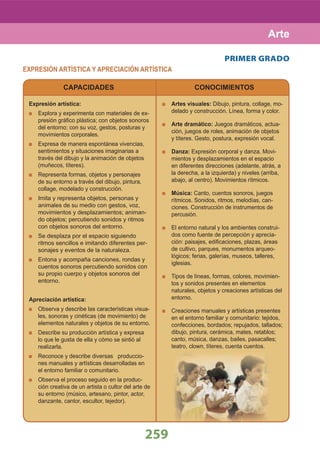 259
Arte
CAPACIDADES CONOCIMIENTOS
PRIMER GRADO
EXPRESIÓN ARTÍSTICA Y APRECIACIÓN ARTÍSTICA
Expresión artística:
Explora y experimenta con materiales de ex-
presión gráﬁco plástica; con objetos sonoros
del entorno; con su voz, gestos, posturas y
movimientos corporales.
Expresa de manera espontánea vivencias,
sentimientos y situaciones imaginarias a
través del dibujo y la animación de objetos
(muñecos, títeres).
Representa formas, objetos y personajes
de su entorno a través del dibujo, pintura,
collage, modelado y construcción.
Imita y representa objetos, personas y
animales de su medio con gestos, voz,
movimientos y desplazamientos; animan-
do objetos; percutiendo sonidos y ritmos
con objetos sonoros del entorno.
Se desplaza por el espacio siguiendo
ritmos sencillos e imitando diferentes per-
sonajes y eventos de la naturaleza.
Entona y acompaña canciones, rondas y
cuentos sonoros percutiendo sonidos con
su propio cuerpo y objetos sonoros del
entorno.
Apreciación artística:
Observa y describe las características visua-
les, sonoras y cinéticas (de movimiento) de
elementos naturales y objetos de su entorno.
Describe su producción artística y expresa
lo que le gusta de ella y cómo se sintió al
realizarla.
Reconoce y describe diversas produccio-
nes manuales y artísticas desarrolladas en
el entorno familiar o comunitario.
Observa el proceso seguido en la produc-
ción creativa de un artista o cultor del arte de
su entorno (músico, artesano, pintor, actor,
danzante, cantor, escultor, tejedor).
Artes visuales: Dibujo, pintura, collage, mo-
delado y construcción. Línea, forma y color.
Arte dramático: Juegos dramáticos, actua-
ción, juegos de roles, animación de objetos
y títeres. Gesto, postura, expresión vocal.
Danza: Expresión corporal y danza. Movi-
mientos y desplazamientos en el espacio
en diferentes direcciones (adelante, atrás, a
la derecha, a la izquierda) y niveles (arriba,
abajo, al centro). Movimientos rítmicos.
Música: Canto, cuentos sonoros, juegos
rítmicos. Sonidos, ritmos, melodías, can-
ciones. Construcción de instrumentos de
percusión.
El entorno natural y los ambientes construi-
dos como fuente de percepción y aprecia-
ción: paisajes, ediﬁcaciones, plazas, áreas
de cultivo, parques, monumentos arqueo-
lógicos; ferias, galerías, museos, talleres,
iglesias.
Tipos de líneas, formas, colores, movimien-
tos y sonidos presentes en elementos
naturales, objetos y creaciones artísticas del
entorno.
Creaciones manuales y artísticas presentes
en el entorno familiar y comunitario: tejidos,
confecciones, bordados; repujados, tallados;
dibujo, pintura, cerámica, mates, retablos;
canto, música, danzas, bailes, pasacalles;
teatro, clown, títeres, cuenta cuentos.
 
