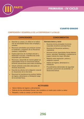 PARTE
III
296
PRIMARIA - IV CICLO
ACTITUDES
Valora hábitos de higiene y alimentación.
Disfruta de las actividades físicas y las considera un medio para cuidar su salud.
Respeta y cuida su cuerpo y el de los otros.
CAPACIDADES
Describe su cuerpo y lo utiliza en la realiza-
ción de actividades físicas más complejas y
variadas.
Reconoce actividades que producen aumen-
to moderado y progresivo de su frecuencia
cardiaca y respiratoria.
Explora ejercicios de movilidad articular y
elasticidad muscular, e identiﬁca las zonas
corporales que intervienen.
Reconoce y desarrolla de manera global sus
capacidades físicas en situaciones lúdicas,
tomando precauciones para evitar accidentes.
Adopta actitudes posturales adecuadas en
diversas situaciones.
Describe los efectos de la relajación corporal
en situaciones de la vida diaria.
Reconoce la importancia de practicar hábitos
de higiene, alimentacion e hidratación luego
de la actividad física.
CONOCIMIENTOS
Gimnasia básica y salud
Nociones de las principales funciones•
corporales durante la actividad física.
Nociones de frecuencia cardiaca y•
respiratoria.
Nociones de las capacidades físicas básicas:•
fuerza, velocidad, ﬂexibilidad y resistencia en
juegos motores de mayor diﬁcultad.
Relación entre respiración, postura y•
relajación corporal.
Hábitos de higiene, alimentacion e•
hidratación.
Procedimientos elementales de seguridad•
personal y prevención de accidentes: en
situaciones lúdicas.
CUARTO GRADO
COMPRENSIÓN Y DESARROLLO DE LA CORPOREIDAD Y LA SALUD
 