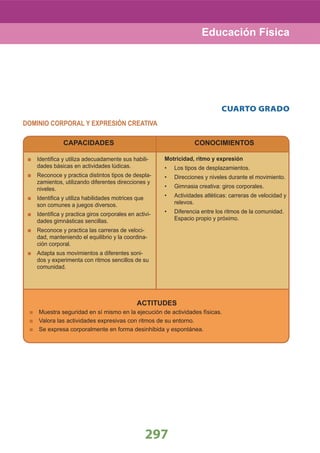 297
Educación Física
ACTITUDES
Muestra seguridad en sí mismo en la ejecución de actividades físicas.
Valora las actividades expresivas con ritmos de su entorno.
Se expresa corporalmente en forma desinhibida y espontánea.
CAPACIDADES
Identiﬁca y utiliza adecuadamente sus habili-
dades básicas en actividades lúdicas.
Reconoce y practica distintos tipos de despla-
zamientos, utilizando diferentes direcciones y
niveles.
Identiﬁca y utiliza habilidades motrices que
son comunes a juegos diversos.
Identiﬁca y practica giros corporales en activi-
dades gimnásticas sencillas.
Reconoce y practica las carreras de veloci-
dad, manteniendo el equilibrio y la coordina-
ción corporal.
Adapta sus movimientos a diferentes soni-
dos y experimenta con ritmos sencillos de su
comunidad.
CONOCIMIENTOS
Motricidad, ritmo y expresión
Los tipos de desplazamientos.•
Direcciones y niveles durante el movimiento.•
Gimnasia creativa: giros corporales.•
Actividades atléticas: carreras de velocidad y•
relevos.
Diferencia entre los ritmos de la comunidad.•
Espacio propio y próximo.
CUARTO GRADO
DOMINIO CORPORAL Y EXPRESIÓN CREATIVA
 