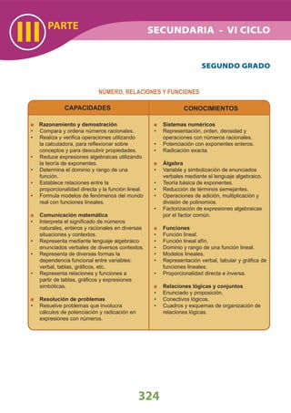 PARTE
III
324
SECUNDARIA - VI CICLO
CAPACIDADES
Razonamiento y demostración
Compara y ordena números racionales.•
Realiza y veriﬁca operaciones utilizando•
la calculadora, para reﬂexionar sobre
conceptos y para descubrir propiedades.
Reduce expresiones algebraicas utilizando•
la teoría de exponentes.
Determina el dominio y rango de una•
función.
Establece relaciones entre la•
proporcionalidad directa y la función lineal.
Formula modelos de fenómenos del mundo•
real con funciones lineales.
Comunicación matemática
Interpreta el signiﬁcado de números•
naturales, enteros y racionales en diversas
situaciones y contextos.
Representa mediante lenguaje algebraico•
enunciados verbales de diversos contextos.
Representa de diversas formas la•
dependencia funcional entre variables:
verbal, tablas, gráﬁcos, etc.
Representa relaciones y funciones a•
partir de tablas, gráﬁcos y expresiones
simbólicas.
Resolución de problemas
Resuelve problemas que involucra•
cálculos de potenciación y radicación en
expresiones con números.
CONOCIMIENTOS
Sistemas numéricos
Representación, orden, densidad y•
operaciones con números racionales.
Potenciación con exponentes enteros.•
Radicación exacta.•
Álgebra
Variable y simbolización de enunciados•
verbales mediante el lenguaje algebraico.
Teoría básica de exponentes.•
Reducción de términos semejantes.•
Operaciones de adición, multiplicación y•
división de polinomios.
Factorización de expresiones algebraicas•
por el factor común.
Funciones
Función lineal.•
Función lineal afín.•
Dominio y rango de una función lineal.•
Modelos lineales.•
Representación verbal, tabular y gráﬁca de•
funciones lineales.
Proporcionalidad directa e inversa.•
Relaciones lógicas y conjuntos
Enunciado y proposición.•
Conectivos lógicos.•
Cuadros y esquemas de organización de•
relaciones lógicas.
NÚMERO, RELACIONES Y FUNCIONES
SEGUNDO GRADO
 