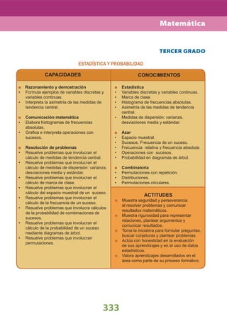 333
Matemática
CAPACIDADES
Razonamiento y demostración
Formula ejemplos de variables discretas y•
variables continuas.
Interpreta la asimetría de las medidas de•
tendencia central.
Comunicación matemática
Elabora histogramas de frecuencias•
absolutas.
Graﬁca e interpreta operaciones con•
sucesos.
Resolución de problemas
Resuelve problemas que involucran el•
cálculo de medidas de tendencia central.
Resuelve problemas que involucran el•
cálculo de medidas de dispersión: varianza,
desviaciones media y estándar.
Resuelve problemas que involucran el•
cálculo de marca de clase.
Resuelve problemas que involucran el•
cálculo del espacio muestral de un suceso.
Resuelve problemas que involucran el•
cálculo de la frecuencia de un suceso.
Resuelve problemas que involucra cálculos•
de la probabilidad de combinaciones de
sucesos.
Resuelve problemas que involucran el•
cálculo de la probabilidad de un suceso
mediante diagramas de árbol.
Resuelve problemas que involucran•
permutaciones.
CONOCIMIENTOS
Estadística
Variables discretas y variables continuas.•
Marca de clase.•
Histograma de frecuencias absolutas.•
Asimetría de las medidas de tendencia•
central.
Medidas de dispersión: varianza,•
desviaciones media y estándar.
Azar
Espacio muestral.•
Sucesos. Frecuencia de un suceso.•
Frecuencia relativa y frecuencia absoluta.•
Operaciones con sucesos.•
Probabilidad en diagramas de árbol.•
Combinatoria
Permutaciones con repetición.•
Distribuciones.•
Permutaciones circulares.•
TERCER GRADO
ESTADÍSTICA Y PROBABILIDAD
ACTITUDES
Muestra seguridad y perseverancia
al resolver problemas y comunicar
resultados matemáticos.
Muestra rigurosidad para representar
relaciones, plantear argumentos y
comunicar resultados.
Toma la iniciativa para formular preguntas,
buscar conjeturas y plantear problemas.
Actúa con honestidad en la evaluación
de sus aprendizajes y en el uso de datos
estadísticos.
Valora aprendizajes desarrollados en el
área como parte de su proceso formativo.
 
