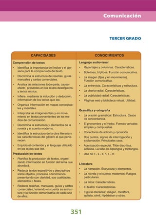 351
TERCER GRADO
CAPACIDADES CONOCIMIENTOS
Comprensión de textos
Identiﬁca la importancia del índice y el glo-•
sario para la comprensión del texto.
Discrimina la estructura de reseñas, guías•
manuales y cartas comerciales.
Analiza las relaciones todo-parte, causa-•
efecto presentes en los textos descriptivos
y textos mixtos.
Inﬁere, mediante la inducción o deducción,•
información de los textos que lee.
Organiza información en mapas conceptua-•
les y mentales.
Interpreta las imágenes ﬁjas y en movi-•
miento en textos provenientes de los me-
dios de comunicación.
Discrimina la estructura y elementos de la•
novela y el cuento moderno.
Identiﬁca la estructura de la obra literaria y•
las características del género al que perte-
necen.
Enjuicia el contenido y el lenguaje utilizado•
en los textos que lee.
Producción de textos
Planiﬁca la producción de textos, organi-•
zando información en función del tema que
abordará.
Redacta textos expositivos y descriptivos•
sobre objetos, procesos o fenómenos,
presentando con claridad, sus cualidades,
elementos o fases.
Redacta reseñas, manuales, guías y cartas•
comerciales, teniendo en cuenta su estruc-
tura y la función comunicativa de cada uno
de ellos.
Lenguaje audiovisual
Reportajes y columnas. Características.•
Boletines, trípticos. Función comunicativa.•
La imagen (ﬁjas y en movimiento).•
Función comunicativa.
La entrevista. Características y estructura.•
La charla radial. Características.•
La publicidad radial. Características.•
Páginas web y biblioteca virtual. Utilidad.•
Gramática y ortografía
La oración gramatical. Estructura. Casos•
de concordancia.
El pronombre y el verbo. Formas verbales•
simples y compuestas.
Conectores de adición y oposición.•
Dos puntos, signos de interrogación y•
exclamación. Principales usos.
Acentuación especial. Tilde diacrítica,•
enfática. La tilde en diptongos y triptongos.
Uso de c - s - z, h, r – rr.•
Literatura
La narración. Estructura y elementos.•
La novela y el cuento modernos. Rasgos•
particulares.
La lírica: Características.•
El teatro: Características.•
Figuras literarias: imagen, metáfora,•
epíteto, símil, hipérbaton y otras.
Comunicación
 