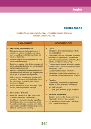 361
PRIMER GRADO
EXPRESIÓN Y COMPRENSIÓN ORAL - COMPRENSIÓN DE TEXTOS -
PRODUCCIÓN DE TEXTOS
CAPACIDADES
Expresión y comprensión oral
Dialoga con sus compañeros acerca de sí•
mismo y su entorno inmediato, con entona-
ción adecuada y mostrando respeto por las
ideas de los demás.
Entiende y sigue instrucciones sencillas y de•
uso cotidiano en el aula.
Describe el aspecto físico de las personas así•
como actividades de rutina con pronunciación
clara en sus expresiones.
Escucha y comprende información especíﬁca•
de la televisión a condición que tenga soporte
visual que lo ayude en la comprensión.
Utiliza recursos verbales y no verbales perti-•
nentes en el proceso comunicativo así como
las expresiones necesarias para iniciar o
terminar un diálogo.
Evalúa el control de la voz, del cuerpo y de la•
mirada para comprender el mensaje.
Comprensión de textos
Predice el contenido del texto teniendo en•
cuenta los elementos paratextuales.
Identiﬁca la información global o especíﬁca•
de textos sencillos como instructivos, posta-
les, cartas personales, anuncios, entre otros,
utilizando los procedimientos de comprensión
como: el skimming y el scanning.
CONOCIMIENTOS
Léxico
- Indicadores de relaciones sociales: Salu-
dos, despedidas.
- Información personal (nombres, dirección,
cumpleaños, nacionalidad, entre otros).
- Elementos socioculturales (alimentos, festi-
vidades, medio ambiente, arte).
- Expresiones propias de la lengua: saludos,
expresiones populares, expresiones fami-
liares, entre otras.
- Expresiones formales e informales.
- Vocabulario propio de las situaciones co-
municativas que se presentan en el grado.
Fonética
- Expresiones en contexto que permitan
mejorar la pronunciación y entonación.
- æ : lad, bad, cat
- ∫ : she, sure, emotion, sugar, machine
Recursos no Verbales
- Gestos y acciones: La designación, la de-
mostración, acciones observables.
- Los elementos paratextuales. La ilustra-
ción: fotografías y dibujos.
Inglés
 