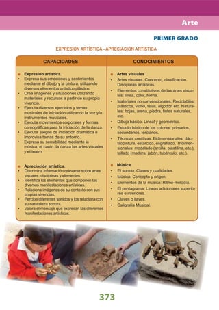 373
PRIMER GRADO
EXPRESIÓN ARTÍSTICA - APRECIACIÓN ARTÍSTICA
CAPACIDADES
Expresión artística.
Expresa sus emociones y sentimientos•
mediante el dibujo y la pintura, utilizando
diversos elementos artístico plástico.
Crea imágenes y situaciones utilizando•
materiales y recursos a partir de su propia
vivencia.
Ejecuta diversos ejercicios y temas•
musicales de iniciación utilizando la voz y/o
instrumentos musicales.
Ejecuta movimientos corporales y formas•
coreográﬁcas para la iniciación de la danza.
Ejecuta juegos de iniciación dramática e•
improvisa temas de su entorno.
Expresa su sensibilidad mediante la•
música, el canto, la danza las artes visuales
y el teatro.
Apreciación artística.
Discrimina información relevante sobre artes•
visuales: disciplinas y elementos.
Identiﬁca los elementos que componen las•
diversas manifestaciones artísticas.
Relaciona imágenes de su contexto con sus•
propias vivencias.
Percibe diferentes sonidos y los relaciona con•
su naturaleza sonora.
Valora el mensaje que expresan las diferentes•
manifestaciones artísticas.
CONOCIMIENTOS
Artes visuales
Artes visuales. Concepto, clasiﬁcación.•
Disciplinas artísticas.
Elementos constitutivos de las artes visua-•
les: línea, color, forma.
Materiales no convencionales. Reciclables:•
plásticos, vidrio, telas, algodón etc. Natura-
les: hojas, arena, piedra, tintes naturales,
etc.
Dibujo básico. Lineal y geométrico.•
Estudio básico de los colores: primarios,•
secundarios, terciarios.
Técnicas creativas. Bidimensionales: dác-•
tilopintura, estarcido, esgraﬁado. Tridimen-
sionales: modelado (arcilla, plastilina, etc.),
tallado (madera, jabón, tubérculo, etc.).
Música
El sonido: Clases y cualidades.•
Música: Concepto y origen.•
Elementos de la música: Ritmo-melodía.•
El pentagrama: Líneas adicionales superio-•
res e inferiores.
Claves o llaves.•
Caligrafía Musical.•
Arte
 