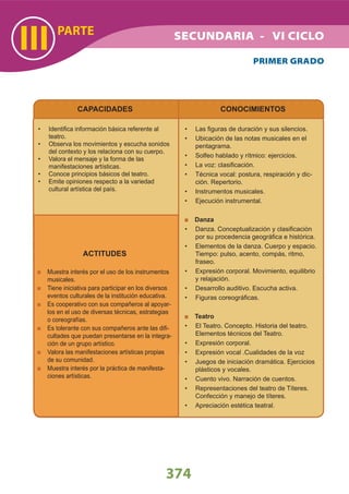 PARTE
III
374
CAPACIDADES
Identiﬁca información básica referente al•
teatro.
Observa los movimientos y escucha sonidos•
del contexto y los relaciona con su cuerpo.
Valora el mensaje y la forma de las•
manifestaciones artísticas.
Conoce principios básicos del teatro.•
Emite opiniones respecto a la variedad•
cultural artística del país.
CONOCIMIENTOS
Las ﬁguras de duración y sus silencios.•
Ubicación de las notas musicales en el•
pentagrama.
Solfeo hablado y rítmico: ejercicios.•
La voz: clasiﬁcación.•
Técnica vocal: postura, respiración y dic-•
ción. Repertorio.
Instrumentos musicales.•
Ejecución instrumental.•
Danza
Danza. Conceptualización y clasiﬁcación•
por su procedencia geográﬁca e histórica.
Elementos de la danza. Cuerpo y espacio.•
Tiempo: pulso, acento, compás, ritmo,
fraseo.
Expresión corporal. Movimiento, equilibrio•
y relajación.
Desarrollo auditivo. Escucha activa.•
Figuras coreográﬁcas.•
Teatro
El Teatro. Concepto. Historia del teatro.•
Elementos técnicos del Teatro.
Expresión corporal.•
Expresión vocal .Cualidades de la voz•
Juegos de iniciación dramática. Ejercicios•
plásticos y vocales.
Cuento vivo. Narración de cuentos.•
Representaciones del teatro de Títeres.•
Confección y manejo de títeres.
Apreciación estética teatral.•
ACTITUDES
Muestra interés por el uso de los instrumentos
musicales.
Tiene iniciativa para participar en los diversos
eventos culturales de la institución educativa.
Es cooperativo con sus compañeros al apoyar-
los en el uso de diversas técnicas, estrategias
o coreografías.
Es tolerante con sus compañeros ante las diﬁ-
cultades que puedan presentarse en la integra-
ción de un grupo artístico.
Valora las manifestaciones artísticas propias
de su comunidad.
Muestra interés por la práctica de manifesta-
ciones artísticas.
PRIMER GRADO
SECUNDARIA - VI CICLO
 