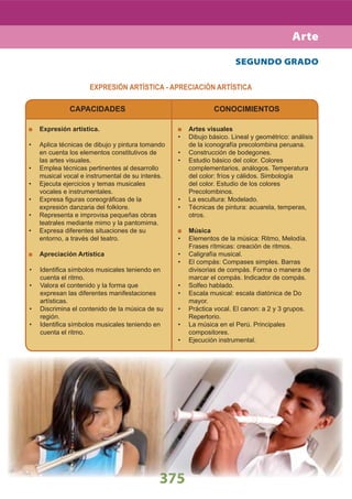 375
SEGUNDO GRADO
CAPACIDADES
Expresión artística.
Aplica técnicas de dibujo y pintura tomando•
en cuenta los elementos constitutivos de
las artes visuales.
Emplea técnicas pertinentes al desarrollo•
musical vocal e instrumental de su interés.
Ejecuta ejercicios y temas musicales•
vocales e instrumentales.
Expresa ﬁguras coreográﬁcas de la•
expresión danzaria del folklore.
Representa e improvisa pequeñas obras•
teatrales mediante mimo y la pantomima.
Expresa diferentes situaciones de su•
entorno, a través del teatro.
Apreciación Artística
Identiﬁca símbolos musicales teniendo en•
cuenta el ritmo.
Valora el contenido y la forma que•
expresan las diferentes manifestaciones
artísticas.
Discrimina el contenido de la música de su•
región.
Identiﬁca símbolos musicales teniendo en•
cuenta el ritmo.
CONOCIMIENTOS
Artes visuales
Dibujo básico. Lineal y geométrico: análisis•
de la iconografía precolombina peruana.
Construcción de bodegones.•
Estudio básico del color. Colores•
complementarios, análogos. Temperatura
del color: fríos y cálidos. Simbología
del color. Estudio de los colores
Precolombinos.
La escultura: Modelado.•
Técnicas de pintura: acuarela, temperas,•
otros.
Música
Elementos de la música: Ritmo, Melodía.•
Frases rítmicas: creación de ritmos.
Caligrafía musical.•
El compás: Compases simples. Barras•
divisorias de compás. Forma o manera de
marcar el compás. Indicador de compás.
Solfeo hablado.•
Escala musical: escala diatónica de Do•
mayor.
Práctica vocal. El canon: a 2 y 3 grupos.•
Repertorio.
La música en el Perú. Principales•
compositores.
Ejecución instrumental.•
Arte
EXPRESIÓN ARTÍSTICA - APRECIACIÓN ARTÍSTICA
 