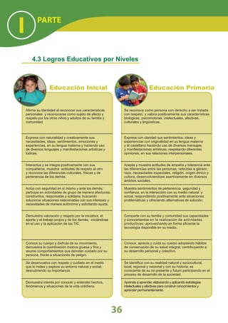 Nivel:
Educación Primaria
Nivel:
Educación Inicial
4.3 Logros Educativos por Niveles
Aﬁrma su identidad al reconocer sus características
personales y reconocerse como sujeto de afecto y
respeto por los otros niños y adultos de su familia y
comunidad.
Expresa con naturalidad y creativamente sus
necesidades, ideas, sentimientos, emociones y
experiencias, en su lengua materna y haciendo uso
de diversos lenguajes y manifestaciones artísticas y
lúdicas.
Interactúa y se integra positivamente con sus
compañeros, muestra actitudes de respeto al otro
y reconoce las diferencias culturales, físicas y de
pertenencia de los demás.
Actúa con seguridad en sí mismo y ante los demás;
participa en actividades de grupo de manera afectuosa,
constructiva, responsable y solidaria; buscando
solucionar situaciones relacionadas con sus intereses y
necesidades de manera autónoma y solicitando ayuda.
Demuestra valoración y respeto por la iniciativa, el
aporte y el trabajo propio y de los demás; iniciándose
en el uso y la aplicación de las TIC.
Conoce su cuerpo y disfruta de su movimiento,
demuestra la coordinación motora gruesa y ﬁna y
asume comportamientos que denotan cuidado por su
persona, frente a situaciones de peligro.
Se desenvuelve con respeto y cuidado en el medio
que lo rodea y explora su entorno natural y social,
descubriendo su importancia.
Demuestra interés por conocer y entender hechos,
fenómenos y situaciones de la vida cotidiana.
Se reconoce como persona con derecho a ser tratada
con respeto; y valora positivamente sus características
biológicas, psicomotoras, intelectuales, afectivas,
culturales y lingüísticas.
Expresa con claridad sus sentimientos, ideas y
experiencias con originalidad en su lengua materna
y el castellano haciendo uso de diversos mensajes
y manifestaciones artísticas; respetando diferentes
opiniones, en sus relaciones interpersonales.
Acepta y muestra actitudes de empatía y tolerancia ante
las diferencias entre las personas, referidas a género,
raza, necesidades especiales, religión, origen étnico y
cultura; desenvolviendose asertivamente en diversos
ámbitos sociales.
Muestra sentimientos de pertenencia, seguridad y
conﬁanza, en la interacción con su medio natural y
social, respondiendo positivamente ante situaciones
problemáticas y ofreciendo alternativas de solución.
Comparte con su familia y comunidad sus capacidades
y conocimientos en la realización de actividades
productivas; aprovechando en forma eﬁciente la
tecnología disponible en su medio.
Conoce, aprecia y cuida su cuerpo adoptando hábitos
de conservación de su salud integral, contribuyendo a
su desarrollo personal y colectivo.
Se identiﬁca con su realidad natural y sociocultural,
local, regional y nacional y con su historia; es
consciente de su rol presente y futuro participando en el
proceso de desarrollo de la sociedad.
Aprende a aprender, elaborando y aplicando estrategias
intelectuales y afectivas para construir conocimientos y
aprender permanentemente.
PARTE
I
36
 