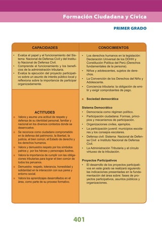 CAPACIDADES CONOCIMIENTOS
401
PRIMER GRADO
Evalúa el papel y el funcionamiento del Sis-•
tema Nacional de Defensa Civil y del Institu-
to Nacional de Defensa Civil.
Comprende el funcionamiento y los beneﬁ-•
cios de la administración tributaria.
Evalúa la ejecución del proyecto participati-•
vo sobre un asunto de interés público local y
reﬂexiona sobre la importancia de participar
organizadamente.
Los derechos humanos en la legislación:•
Declaración Universal de los DDHH y
Constitución Política del Perú (Derechos
fundamentales de la persona).
Niños y adolescentes, sujetos de dere-•
chos.
La Convención de los Derechos del Niño y•
Adolescente.
Conciencia tributaria: la obligación de emi-•
tir y exigir comprobantes de pago.
Sociedad democrática
Sistema Democrático
Democracia como régimen político.•
Participación ciudadana: Formas, princi-•
pios y mecanismos de participación.
Organizaciones civiles, ejemplos.•
La participación juvenil: municipios escola-•
res y los consejos escolares.
Defensa civil: Sistema Nacional de Defen-•
sa Civil e Instituto Nacional de Defensa
Civil.
La Administración Tributaria y el círculo•
virtuoso de la tributación.
Proyectos Participativos
El desarrollo de los proyectos participati-•
vos en este grado se realizará siguiendo
las indicaciones presentadas en la funda-
mentación del área sobre: fases de pro-
yectos participativos, asuntos públicos y
organizaciones.
ACTITUDES
Valora y asume una actitud de respeto y
defensa de su identidad personal, familiar y
nacional en los diversos contextos donde se
desenvuelve.
Se reconoce como ciudadano comprometido
en la defensa del patrimonio, la libertad, la
justicia, el bien común, el Estado de derecho y
los derechos humanos.
Valora y demuestra respeto por los símbolos
patrios y por los héroes y personajes ilustres.
Valora la importancia de cumplir con las obliga-
ciones tributarias para lograr el bien común de
todos los peruanos.
Demuestra respeto, tolerancia, honestidad y
solidaridad en la interacción con sus pares y
entorno social.
Valora los aprendizajes desarrollados en el
área, como parte de su proceso formativo.
Formación Ciudadana y Cívica
 