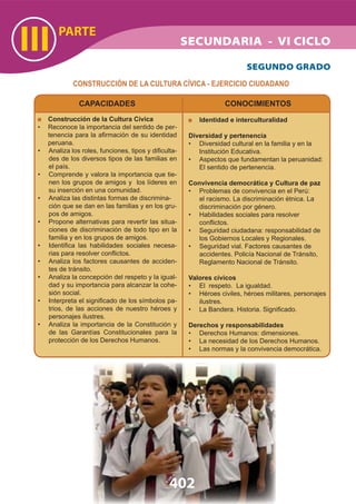 CONSTRUCCIÓN DE LA CULTURA CÍVICA - EJERCICIO CIUDADANO
PARTE
III PARTE
III
SEGUNDO GRADO
CAPACIDADES
Construcción de la Cultura Cívica
• Reconoce la importancia del sentido de per-
tenencia para la aﬁrmación de su identidad
peruana.
Analiza los roles, funciones, tipos y diﬁculta-•
des de los diversos tipos de las familias en
el país.
Comprende y valora la importancia que tie-•
nen los grupos de amigos y los líderes en
su inserción en una comunidad.
Analiza las distintas formas de discrimina-•
ción que se dan en las familias y en los gru-
pos de amigos.
Propone alternativas para revertir las situa-•
ciones de discriminación de todo tipo en la
familia y en los grupos de amigos.
Identiﬁca las habilidades sociales necesa-•
rias para resolver conﬂictos.
Analiza los factores causantes de acciden-•
tes de tránsito.
Analiza la concepción del respeto y la igual-•
dad y su importancia para alcanzar la cohe-
sión social.
Interpreta el signiﬁcado de los símbolos pa-•
trios, de las acciones de nuestro héroes y
personajes ilustres.
Analiza la importancia de la Constitución y•
de las Garantías Constitucionales para la
protección de los Derechos Humanos.
CONOCIMIENTOS
Identidad e interculturalidad
Diversidad y pertenencia
Diversidad cultural en la familia y en la•
Institución Educativa.
Aspectos que fundamentan la peruanidad:•
El sentido de pertenencia.
Convivencia democrática y Cultura de paz
Problemas de convivencia en el Perú:•
el racismo. La discriminación étnica. La
discriminación por género.
Habilidades sociales para resolver•
conﬂictos.
Seguridad ciudadana: responsabilidad de•
los Gobiernos Locales y Regionales.
Seguridad vial. Factores causantes de•
accidentes. Policía Nacional de Tránsito,
Reglamento Nacional de Tránsito.
Valores cívicos
El respeto. La igualdad.•
Héroes civiles, héroes militares, personajes•
ilustres.
La Bandera. Historia. Signiﬁcado.•
Derechos y responsabilidades
Derechos Humanos: dimensiones.•
La necesidad de los Derechos Humanos.•
Las normas y la convivencia democrática.•
SECUNDARIA - VI CICLO
402402
 