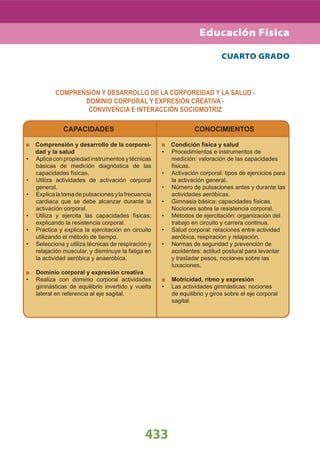COMPRENSIÓN Y DESARROLLO DE LA CORPOREIDAD Y LA SALUD -
DOMINIO CORPORAL Y EXPRESIÓN CREATIVA -
CONVIVENCIA E INTERACCIÓN SOCIOMOTRIZ
433
CUARTO GRADO
CAPACIDADES
Comprensión y desarrollo de la corporei-
dad y la salud
Aplica con propiedad instrumentos y técnicas•
básicas de medición diagnóstica de las
capacidades físicas.
Utiliza actividades de activación corporal•
general.
Explicalatomadepulsacionesylafrecuencia•
cardiaca que se debe alcanzar durante la
activación corporal.
Utiliza y ejercita las capacidades físicas;•
explicando la resistencia corporal.
Practica y explica la ejercitación en circuito•
utilizando el método de tiempo.
Selecciona y utiliza técnicas de respiración y•
relajación muscular, y disminuye la fatiga en
la actividad aeróbica y anaeróbica.
Dominio corporal y expresión creativa
Realiza con dominio corporal actividades•
gimnásticas de equilibrio invertido y vuelta
lateral en referencia al eje sagital.
CONOCIMIENTOS
Condición física y salud
Procedimientos e instrumentos de•
medición: valoración de las capacidades
físicas.
Activación corporal: tipos de ejercicios para•
la activación general.
Número de pulsaciones antes y durante las•
actividades aeróbicas.
Gimnasia básica: capacidades físicas.•
Nociones sobre la resistencia corporal.
Métodos de ejercitación: organización del•
trabajo en circuito y carrera continua.
Salud corporal: relaciones entre actividad•
aeróbica, respiración y relajación.
Normas de seguridad y prevención de•
accidentes: actitud postural para levantar
y trasladar pesos, nociones sobre las
luxaciones.
Motricidad, ritmo y expresión
Las actividades gimnásticas: nociones•
de equilibrio y giros sobre el eje corporal
sagital.
Educación Física
 