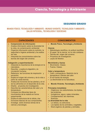 Ciencia, Tecnología y Ambiente
453
SEGUNDO GRADO
CAPACIDADES
Comprensión de información
Analiza información sobre la diversidad de•
la vida y la contaminación ambiental.
Organiza información sobre la nutrición, la•
seguridad e higiene ambiental y los estilos
de vida.
Interpreta los conocimientos sobre las•
teorías del origen del universo.
Indagación y experimentación
Interpreta la importancia de la energía en la•
naturaleza.
Describe y explica la digestión y la•
circulación humana.
Relaciona las funciones de respiración y•
excreción.
Explica el origen del universo y de la vida a•
partir de varias teorías.
Analiza las funciones de las plantas y el rol•
de los alimentos en el desarrollo de la vida.
Diseña proyectos de investigación.•
Describe las características del calor y la•
temperatura.
Compara los diferentes tipos de•
movimientos de la materia en forma
experimental.
Explica la estructura de la célula y las•
funciones básicas de sus componentes.
Investiga sobre diversos temas de la•
ciencia y tecnología.
CONOCIMIENTOS
Mundo Físico, Tecnología y Ambiente
Ciencia
Metodología cientíﬁca y la actitud cientíﬁca.•
El papel de la ciencia en la vida cotidiana.•
Teorías del origen del universo.•
Proyectos de investigación.•
Leyes de Newton.•
Movimiento y fuerza
Movimiento. Clases.•
Fuerza. Clases.•
Calor y temperatura
Calor y temperatura. Medición de la•
temperatura. Efectos del calor.
El sol fuente de energía.•
La electricidad en la naturaleza.•
Mundo Viviente, Tecnología y Ambiente
Principios inmediatos
Orgánicos: los carbohidratos, los lípidos,•
las proteínas.
Inorgánicos: agua y sales minerales.•
Complementos: las vitaminas.•
Nutrición.•
La diversidad de la vida
La célula y su estructura.•
Los tejidos de los animales y vegetales.•
Nivel orgánico de plantas y animales.•
MUNDO FÍSICO, TECNOLOGÍA Y AMBIENTE - MUNDO VIVIENTE, TECNOLOGÍA Y AMBIENTE -
SALUD INTEGRAL, TECNOLOGÍA Y SOCIEDAD
 