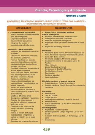 459
Ciencia, Tecnología y Ambiente
QUINTO GRADO
CAPACIDADES
Comprensión de información
Analiza información sobre diferentes•
tipos de investigación.
Organiza información sobre•
movimiento de los cuerpos.
Interpreta las teorías y•
conocimientos sobre las leyes.
Indagación y experimentación
Interpreta los fenómenos físicos de•
la materia.
Describe los fenómenos relaciona-•
dos con la luz y el sonido.
Formula hipótesis con base de•
conocimientos cotidianos, conoci-
mientos cientíﬁcos, teorías, leyes y
modelos cientíﬁcos.
Establece diferencias entre modelos,•
teorías, leyes e hipótesis
Aplica principios y leyes de la física•
para resolver problemas de los
diferentes fenómenos físicos.
Realiza mediciones con•
instrumentos adecuados a las
características y magnitudes de los
objetos de estudio.
Veriﬁca las relaciones entre•
distancia recorrida, velocidad y
fuerza involucrada en diversos tipos
de movimiento.
Establece diferencia entre•
descripción, explicación y evidencia.
Registra las observaciones y•
resultados utilizando esquemas,
gráﬁcos y tablas.
Experimenta los principios del•
trabajo mecánico, potencia y
energía.
Veriﬁca la acción de fuerzas•
electrostáticas - magnéticas y
explica su relación con la carga
eléctrica.
Relaciona los movimientos internos•
CONOCIMIENTOS
Mundo Físico, Tecnología y Ambiente
Ciencia, investigación
Proyectos de investigación sobre astronomía.•
Investigación, Innovación y desarrollo.•
Fases del proyecto de investigación.•
Magnitudes físicas y el sistema internacional de unida-•
des.
Magnitudes escalares y vectoriales.•
Movimiento
Movimiento de los cuerpos. Movimiento Rectilíneo Uni-•
forme. Movimiento Rectilíneo Uniformemente Variado.
Caída libre de los cuerpos.•
Movimiento parabólico. Movimiento Circular.•
Causa del movimiento de los cuerpos. Leyes de•
Newton.
Plano Inclinado.•
Ley de Gravitación Universal.•
Condiciones de Equilibrio Mecánico.•
Cantidad de movimiento.•
Biomecánica.•
Centro de gravedad.•
Las articulaciones.•
El trabajo mecánico, la potencia y energía
Trabajo Mecánico. Trabajo de una fuerza.•
Potencia mecánica. Energía. Principio de conservación•
de energía.
Electricidad
Electrostática.•
Ley de Coulomb.•
Campo eléctrico.•
Energía potencial eléctrica y potencial eléctrico.•
Electrodinámica.•
Fuerza electromotriz. Ley de Ohm. Circuitos de co-•
rriente eléctrica.
Electromagnetismo
Magnetismo. Fuerza magnética.•
Electromagnetismo. Campo magnético. Ley de BIOT-•
Savart.
Inducción electromagnética .Ley de Faraday y Ley de•
Lenz.
Generadores.•
MUNDO FÍSICO, TECNOLOGÍA Y AMBIENTE - MUNDO VIVIENTE, TECNOLOGÍA Y AMBIENTE -
SALUD INTEGRAL, TECNOLOGÍA Y SOCIEDAD
 