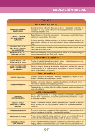 DESARROLLO DE LA PSI-
COMOTRICIDAD
CONSTRUCCIÓN DE LA
IDENTIDAD PERSONAL Y
AUTONOMÍA
DESARROLLO DE LAS RE-
LACIONES DE CONVIVEN-
CIA DEMOCRÁTICA
TESTIMONIO DE VIDA EN LA
FORMACIÓN CRISTIANA
CUERPO HUMANO Y CON-
SERVACIÓN DE LA SALUD
SERES VIVIENTES, MUNDO
FÍSICO Y CONSERVACIÓN
DEL AMBIENTE
NÚMERO Y RELACIONES
GEOMETRÍA Y MEDICIÓN
EXPRESIÓN Y
COMPRENSIÓN ORAL
SEGUNDA LENGUA
EXPRESIÓN Y COMPREN-
SIÓN ORAL
COMPRENSIÓN DE TEXTOS
PRODUCCIÓN DE TEXTOS
EXPRESIÓN Y APRECIA-
CIÓN ARTÍSTICA
CICLO II
ÁREA: PERSONAL SOCIAL
ÁREA: CIENCIA Y AMBIENTE
ÁREA: MATEMÁTICA
Explora de manera autónoma el espacio, su cuerpo y los objetos, e interactúa en
situaciones de juego y de la vida cotidiana con seguridad en sus posibilidades y
cuidando su integridad física.
Se identiﬁca como niño o niña, reconociendo y valorando sus características físicas
y afectivas, respetando las diferencias.
Actúa con seguridad, iniciativa y conﬁanza en sí mismo, mostrando autonomía en
las actividades cotidianas de juego, alimentación e higiene, cuidando su integridad
física.
Participa en actividades grupales en diversos espacios y contextos identiﬁcándose
como parte de un grupo social.
Participa activamente y con agrado en prácticas propias de la confesión religiosa
familiar, reconociendo a Dios como padre y creador.
Practica con agrado hábitos de alimentación, higiene y cuidado de su cuerpo, reco-
nociendo su importancia para conservar su salud.
Reconoce y valora la vida de las personas, las plantas y animales, las caracte-
rísticas generales de su medio ambiente, demostrando en acciones concretas, de
interés por su cuidado y conservación.
Establece relaciones de semejanza y diferencia, entre personas y objetos de acuer-
do a sus características con seguridad y disfrute.
Establece y comunica relaciones espaciales de ubicación, identiﬁcando formas y
relacionando espontáneamente objetos y personas.
Realiza cálculos de medición utilizando medidas arbitrarias, resolviendo situaciones
en su vida cotidiana.
Expresa espontáneamente en su lengua materna sus necesidades, sentimientos,
deseos, ideas, y experiencias, escuchando y demostrando comprensión a lo que
le dicen otras personas.
Expresa y comprende palabras, frases u oraciones cortas y sencillas en segunda
lengua al interactuar con sus compañeros o adultos, en situaciones vivenciales y
cotidianas.
Comprende e interpreta mensajes, de diferentes imágenes y textos verbales de su
entorno, expresando con claridad y espontaneidad sus ideas.
Produce textos, empleando trazos, graﬁsmos, o formas convencionales (letras) de
escritura de manera libre y espontánea con sentido de lo quiere comunicar.
Expresa espontáneamente y con placer, sus emociones y sentimientos, a través del
lenguaje plástico, dramático o musical que le permite mayor creación e innovación.
ÁREA: COMUNICACIÓN
67
EDUCACIÓN INICIAL
 