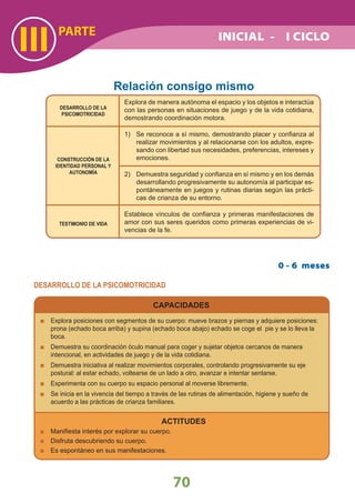 PARTE
III
70
INICIAL - I CICLO
Relación consigo mismo
DESARROLLO DE LA PSICOMOTRICIDAD
CAPACIDADES
Explora posiciones con segmentos de su cuerpo: mueve brazos y piernas y adquiere posiciones:
prona (echado boca arriba) y supina (echado boca abajo) echado se coge el pie y se lo lleva la
boca.
Demuestra su coordinación óculo manual para coger y sujetar objetos cercanos de manera
intencional, en actividades de juego y de la vida cotidiana.
Demuestra iniciativa al realizar movimientos corporales, controlando progresivamente su eje
postural: al estar echado, voltearse de un lado a otro, avanzar e intentar sentarse.
Experimenta con su cuerpo su espacio personal al moverse libremente.
Se inicia en la vivencia del tiempo a través de las rutinas de alimentación, higiene y sueño de
acuerdo a las prácticas de crianza familiares.
ACTITUDES
Maniﬁesta interés por explorar su cuerpo.
Disfruta descubriendo su cuerpo.
Es espontáneo en sus manifestaciones.
0 - 6 meses
Explora de manera autónoma el espacio y los objetos e interactúa
con las personas en situaciones de juego y de la vida cotidiana,
demostrando coordinación motora.
1) Se reconoce a sí mismo, demostrando placer y conﬁanza al
realizar movimientos y al relacionarse con los adultos, expre-
sando con libertad sus necesidades, preferencias, intereses y
emociones.
2) Demuestra seguridad y conﬁanza en sí mismo y en los demás
desarrollando progresivamente su autonomía al participar es-
pontáneamente en juegos y rutinas diarias según las prácti-
cas de crianza de su entorno.
Establece vínculos de conﬁanza y primeras manifestaciones de
amor con sus seres queridos como primeras experiencias de vi-
vencias de la fe.
DESARROLLO DE LA
PSICOMOTRICIDAD
CONSTRUCCIÓN DE LA
IDENTIDAD PERSONAL Y
AUTONOMÍA
TESTIMONIO DE VIDA
 