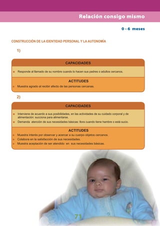 71
0 - 6 meses
CONSTRUCCIÓN DE LA IDENTIDAD PERSONAL Y LA AUTONOMÍA
CAPACIDADES
CAPACIDADES
Responde al llamado de su nombre cuando lo hacen sus padres o adultos cercanos.
Interviene de acuerdo a sus posibilidades, en las actividades de su cuidado corporal y de
alimentación: succiona para alimentarse.
Demanda atención de sus necesidades básicas: llora cuando tiene hambre o está sucio.
ACTITUDES
Muestra agrado al recibir afecto de las personas cercanas.
ACTITUDES
Muestra interés por observar y acercar a su cuerpo objetos cercanos.
Colabora en la satisfacción de sus necesidades.
Muestra aceptación de ser atendido en sus necesidades básicas.
1)
2)
Relación consigo mismo
 