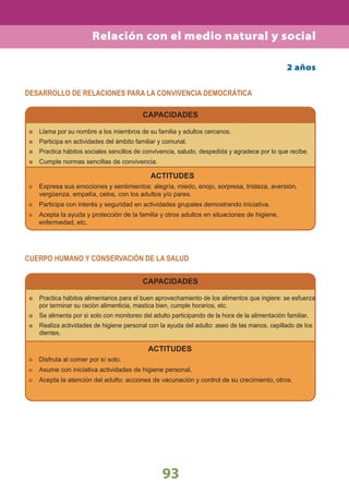 93
DESARROLLO DE RELACIONES PARA LA CONVIVENCIA DEMOCRÁTICA
CUERPO HUMANO Y CONSERVACIÓN DE LA SALUD
CAPACIDADES
CAPACIDADES
Llama por su nombre a los miembros de su familia y adultos cercanos.
Participa en actividades del ámbito familiar y comunal.
Practica hábitos sociales sencillos de convivencia, saludo, despedida y agradece por lo que recibe.
Cumple normas sencillas de convivencia.
Practica hábitos alimentarios para el buen aprovechamiento de los alimentos que ingiere: se esfuerza
por terminar su ración alimenticia, mastica bien, cumple horarios, etc.
Se alimenta por sí solo con monitoreo del adulto participando de la hora de la alimentación familiar.
Realiza actividades de higiene personal con la ayuda del adulto: aseo de las manos, cepillado de los
dientes.
ACTITUDES
Expresa sus emociones y sentimientos: alegría, miedo, enojo, sorpresa, tristeza, aversión,
vergüenza, empatía, celos, con los adultos y/o pares.
Participa con interés y seguridad en actividades grupales demostrando iniciativa.
Acepta la ayuda y protección de la familia y otros adultos en situaciones de higiene,
enfermedad, etc.
ACTITUDES
Disfruta al comer por sí solo.
Asume con iniciativa actividades de higiene personal.
Acepta la atención del adulto: acciones de vacunación y control de su crecimiento, otros.
2 años
Relación con el medio natural y social
 