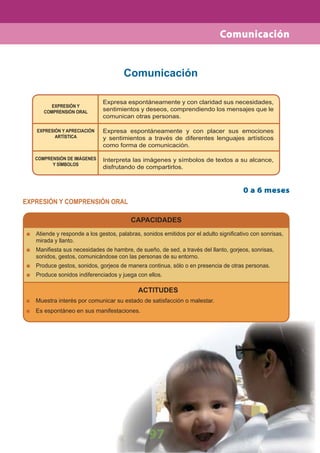 97
Comunicación
Expresa espontáneamente y con claridad sus necesidades,
sentimientos y deseos, comprendiendo los mensajes que le
comunican otras personas.
Expresa espontáneamente y con placer sus emociones
y sentimientos a través de diferentes lenguajes artísticos
como forma de comunicación.
Interpreta las imágenes y símbolos de textos a su alcance,
disfrutando de compartirlos.
EXPRESIÓN Y
COMPRENSIÓN ORAL
EXPRESIÓN Y APRECIACIÓN
ARTÍSTICA
COMPRENSIÓN DE IMÁGENES
Y SÍMBOLOS
Comunicación
EXPRESIÓN Y COMPRENSIÓN ORAL
CAPACIDADES
Atiende y responde a los gestos, palabras, sonidos emitidos por el adulto signiﬁcativo con sonrisas,
mirada y llanto.
Maniﬁesta sus necesidades de hambre, de sueño, de sed, a través del llanto, gorjeos, sonrisas,
sonidos, gestos, comunicándose con las personas de su entorno.
Produce gestos, sonidos, gorjeos de manera continua, sólo o en presencia de otras personas.
Produce sonidos indiferenciados y juega con ellos.
ACTITUDES
Muestra interés por comunicar su estado de satisfacción o malestar.
Es espontáneo en sus manifestaciones.
0 a 6 meses
 
