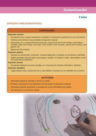 105
ACTITUDES
Demuestra agrado al controlar y mover su cuerpo.
Participa activamente en la realización de actividades de expresión corporal.
Demuestra diversas emociones y sensaciones en las actividades que realiza.
Se interesa por el uso de los colores.
2 años
EXPRESIÓN Y APRECIACIÓN ARTÍSTICA
CAPACIDADES
Expresión corporal
• Se expresa con su cuerpo manteniendo el equilibrio, la velocidad y la dirección en sus movimientos.
• Participa activamente en las actividades de expresión corporal.
• Representa con su cuerpo diferentes situaciones, experiencias de la vida cotidiana, personajes y
animales: salta como conejo, como sapo, como venado, como vizcacha, camina como enanito, como
gigante, etc.
• Baila al son de la música.
Expresión plástica
• Expresa sus sensaciones, emociones, vivencias explorando y haciendo uso de diversos materiales.
• Realiza garabatos desordenados: trazos largos y amplios, sin sentido ni orden, desarrollados a partir
de movimientos kinestésicos.
Expresión musical
• Se expresa mediante canciones sencillas con variaciones de melodías intensidad y velocidad.
Expresión dramática
• Juega imitando roles y situaciones de su vida cotidiana haciendo uso de materiales de su entorno.
Comunicación
 
