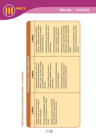 PARTE
III
118
CAPACIDADESYCONOCIMIENTOS
3AÑOS4AÑOS5AÑOS
Participaactivamenteenlasacti-•
vidadesdiariasdealimentación,
higieneydescanso.
Cumpleresponsabilidadessencillas•
deordenylimpiezaensuhogary
elaula.
Identiﬁcapersonasysituaciones•
querepresentanpeligroparasu
integridadfísicayemocional.
Participaactivamenteenlasacti-•
vidadesdiariasdealimentación,
higiene,juego,actividadydescan-
so,solicitandoapoyocuandolo
necesita.
Practicahábitosdelimpiezay•
cuidadodelambienteenquese
desenvuelve.
Evitasituacionespeligrosaspara•
preveniraccidentes.
Identiﬁcapersonasysituaciones•
querepresentanpeligroparasu
integridadfísicayemocional.
Practicahábitosdealimentación,•
higieneycuidadopersonalutilizan-
doadecuadamentelosespaciosy
materialesnecesarios.
Practicahábitosdeorden,limpieza•
ycuidadodelambienteenquese
desenvuelve.
Evitasituacionespeligrosaspara•
preveniraccidentesydiscrimina
objetosyambientespeligrosos.
Identiﬁcapersonasysituaciones•
quebrindanseguridadasuintegri-
dadfísicayemocional,distinguién-
dolasdeaquellasquerepresentan
peligro.
Decidelasactividadesquedesea•
realizarfundamentandosusprefe-
rencias.
CONSTRUCCIÓNDELAIDENTIDADPERSONALYAUTONOMÍA
INICIAL - II CICLO
 