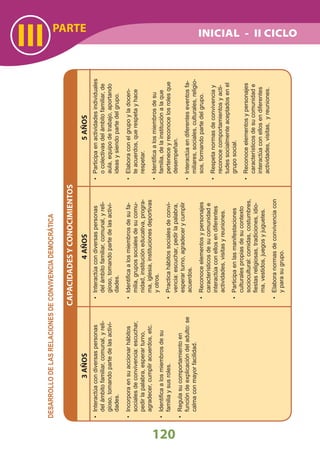 PARTE
III
120
CAPACIDADESYCONOCIMIENTOS
3AÑOS4AÑOS5AÑOS
Interactúacondiversaspersonas•
delámbitofamiliar,comunal,yreli-
gioso,tomandopartedelasactivi-
dades.
Incorporaensuaccionarhábitos•
socialesdeconvivencia:escuchar,
pedirlapalabra,esperarturno,
agradecer,cumpliracuerdos,etc.
Identiﬁcaalosmiembrosdesu•
familiaysusroles.
Regulasucomportamientoen•
funcióndeexplicacióndeladulto:se
calmaconmayorfacilidad.
Interactúacondiversaspersonas•
delámbitofamiliar,comunal,yreli-
gioso,tomandopartedelasactivi-
dades.
Identiﬁcaalosmiembrosdesufa-•
milia,grupossocialesdesucomu-
nidad,institucióneducativa,progra-
ma,iglesia,institucionesdeportivas
yotros.
Practicahábitossocialesdeconvi-•
vencia:escuchar,pedirlapalabra,
esperarturno,agradecerycumplir
acuerdos.
Reconoceelementosypersonajes•
característicosdesucomunidade
interactúaconellosendiferentes
actividades,visitasyreuniones.
Participaenlasmanifestaciones•
culturalespropiasdesucontexto
sociocultural:comidas,costumbres,
ﬁestasreligiosas,tradiciones,idio-
ma,vestidos,juegosyjuguetes.
Elaboranormasdeconvivenciacon•
yparasugrupo.
Participaenactividadesindividuales•
ocolectivasdelámbitofamiliar,de
aula,equipodetrabajo,aportando
ideasysiendopartedelgrupo.
Elaboraconelgrupoyladocen-•
teacuerdos,querespetayhace
respetar.
Identiﬁcaalosmiembrosdesu•
familia,delainstituciónalaque
perteneceyreconocelosrolesque
desempeñan.
Interactúaendiferenteseventosfa-•
miliares,sociales,culturales,religio-
sos,formandopartedelgrupo.
Respetanormasdeconvivenciay•
reconocecomportamientosyacti-
tudessocialmenteaceptadosenel
gruposocial.
Reconoceelementosypersonajes•
característicosdesucomunidade
interactúaconellosendiferentes
actividades,visitas,yreuniones.
DESARROLLODELASRELACIONESDECONVIVENCIADEMOCRÁTICA
INICIAL - II CICLO
 