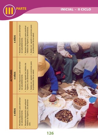 PARTE
IIIACTITUDES
3AÑOS4AÑOS5AÑOS
Muestradisposiciónparaalimentar-•
sesaludablemente.
Asumeconagradoloshábitosde•
higieneydealimentación.
Asisteconagradoaaccionespara•
laproteccióndesusalud.
Muestradisposiciónparaalimentar-•
sesaludablemente.
Muestradisposiciónparapracticar•
hábitosdehigieneyalimenticios.
Asisteconagradoaaccionespara•
laproteccióndesusalud.
Muestradisposiciónparaalimentar-•
sesaludablemente.
Muestradisposiciónparaadquirir•
hábitosdehigieneydealimenta-
ción.
INICIAL - II CICLO
126
 