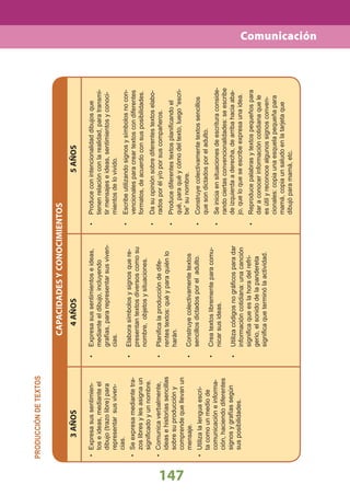 147
PRODUCCIÓNDETEXTOS
CAPACIDADESYCONOCIMIENTOS
Produceconintencionalidaddibujosque•
tienenrelaciónconlarealidad,paratransmi-
tirmensajeseideas,sentimientosyconoci-
mientosdelovivido.
Escribeutilizandosignosysímbolosnocon-•
vencionalesparacreartextoscondiferentes
formatos,deacuerdoconsusposibilidades.
Dasuopiniónsobrediferentestextoselabo-•
radosporély/oporsuscompañeros.
Producediferentestextosplaniﬁcandoel•
qué,paraquéycómodeltexto,luego“escri-
be”sunombre.
Construyecolectivamentetextossencillos•
quesondictadosporeladulto.
Seiniciaensituacionesdeescrituraconside-•
randociertasconvencionalidades:seescribe
deizquierdaaderecha,dearribahaciaaba-
jo,queloqueseescribeexpresaunaidea.
Reproducepalabrasytextospequeñospara•
daraconocerinformacióncotidianaquele
esútilyreconocealgunossignosconven-
cionales:copiaunaesquelapequeñapara
mamá,copiaunsaludoenlatarjetaque
dibujóparamamá,etc.
3AÑOS4AÑOS5AÑOS
Expresasussentimien-•
toseideas,medianteel
dibujo(trazolibre)para
representarsusviven-
cias.
Seexpresamediantetra-•
zoslibresylesasignaun
signiﬁcadoyunnombre.
Comunicaverbalmente,•
ideasehistoriassencillas
sobresuproduccióny
comprendequellevanun
mensaje.
Utilizalalenguaescri-•
tacomounmediode
comunicacióneinforma-
ción,haciendodiferentes
signosygrafíassegún
susposibilidades.
Expresasussentimientoseideas,•
medianteeldibujo,incluyendo
grafías,pararepresentarsusviven-
cias.
Elaborasímbolosysignosquere-•
presentantextosdiversoscomosu
nombre,objetosysituaciones.
Planiﬁcalaproduccióndedife-•
rentestextos:quéyparaquiénlo
harán.
Construyecolectivamentetextos•
sencillosdictadosporeladulto.
Creatextoslibrementeparacomu-•
nicarsusideas.
Utilizacódigosnográﬁcosparadar•
informacióncotidiana:unacanción
signiﬁcaqueeslahoradelrefri-
gerio,elsonidodelapandereta
signiﬁcaqueterminólaactividad.
Comunicación
 