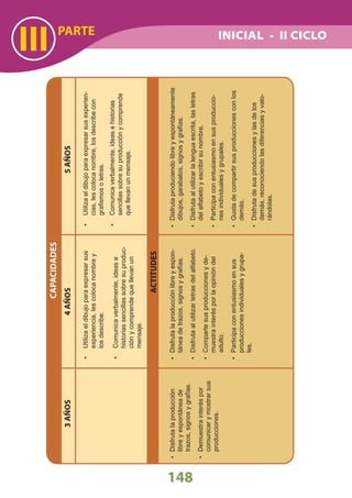 III
148
INICIAL - II CICLOPARTE
CAPACIDADES
Utilizaeldibujoparaexpresarsusexperien-•
cias,lescolocanombre,losdescribecon
graﬁsmosoletras.
Comunicaverbalmente,ideasehistorias•
sencillassobresuproducciónycomprende
quellevanunmensaje.
3AÑOS4AÑOS5AÑOS
ACTITUDES
Utilizaeldibujoparaexpresarsus•
experiencia,lescolocanombrey
losdescribe.
Comunicaverbalmente,idease•
historiassencillassobresuproduc-
ciónycomprendequellevanun
mensaje.
Disfrutalaproducciónlibreyespon-•
táneadetrazos,signosygrafías.
Disfrutaalutilizarletrasdelalfabeto.•
Compartesusproduccionesyde-•
muestrainterésporlaopinióndel
adulto.
Participaconentusiasmoensus•
produccionesindividualesygrupa-
les.
Disfrutaproduciendolibreyespontáneamente•
dibujos,garabatos,signosygrafías.
Disfrutaalutilizarlalenguaescrita,lasletras•
delalfabetoyescribirsunombre.
Participaconentusiasmoensusproduccio-•
nesindividualesygrupales.
Gustadecompartirsusproduccionesconlos•
demás.
Disfrutadesusproduccionesylasdelos•
demás,reconociendolasdiferenciasyvalo-
rándolas.
Disfrutalaproducción•
libreyespontáneade
trazos,signosygrafías.
Demuestrainteréspor•
comunicarymostrarsus
producciones.
 