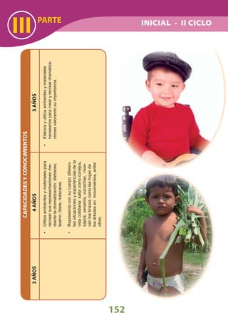 III
152
INICIAL - II CICLOPARTE
CAPACIDADESYCONOCIMIENTOS
Elaborayutilizaambientesymateriales•
necesariosparacrearyrecreardramatiza-
cionesvalorandosuimportancia.
3AÑOS4AÑOS5AÑOS
Utilizaambientesymaterialespara•
recrearsusrepresentacionesme-
dianteladramatización:disfraces,
teatrín,títere,máscaras.
Representaconsucuerpodiferen-•
tessituacionesyexperienciasdela
vidacotidiana:saltacomoconejos,
sapos,venados,vizcachas,mue-
venlosbrazoscomolashojasde
losárbolesenmovimientos,entre
otros.
 