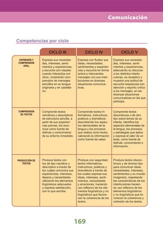 EXPRESIÓN Y
COMPRENSIÓN
ORAL
COMPRENSIÓN
DE TEXTOS
PRODUCCIÓN DE
TEXTOS
Expresa sus necesida-
des, intereses, senti-
mientos y experiencias,
y escucha con respeto
cuando interactúa con
otros, mostrando com-
prensión de mensajes
sencillos en su lengua
originaria y en castella-
no.
Comprende textos
narrativos y descriptivos
de estructura sencilla, a
partir de sus experien-
cias previas, los reco-
noce como fuente de
disfrute y conocimiento
de su entorno inmediato.
Produce textos cor-
tos de tipo narrativo y
descriptivo a través de
los cuales comunica sus
experiencias, intereses,
deseos y necesidades
utilizando los elementos
lingüísticos adecuados
y expresa satisfacción,
con lo que escribe.
Expresa con ﬂuidez sus
ideas, necesidades,
sentimientos y experien-
cias y escucha en forma
activa e intercambia
mensajes con sus inter-
locutores en diversas
situaciones comunica-
tivas.
Comprende textos in-
formativos, instructivos,
poéticos y dramáticos.
describiendo los aspec-
tos elementales de la
lengua y los procesos
que realiza como lector,
valorando la información
como fuente de saber.
Produce con seguridad,
textos informativos,
instructivos, poéticos y
dramáticos a través de
los cuales expresa sus
ideas, intereses, senti-
mientos, necesidades
y emociones, haciendo
uso reﬂexivo de los ele-
mentos lingüísticos y no
lingüísticos que favore-
cen la coherencia de los
textos.
Expresa sus necesida-
des, intereses, senti-
mientos y experiencias,
adecuando su discurso
a los distintos interlo-
cutores, es receptivo y
muestra una actitud de
escucha respetuosa con
atención y espíritu crítico
a los mensajes, en las
diversas situaciones
comunicativas en las que
participa.
Comprende textos
discontinuos o de otro
tipo sobre temas de su
interés, identiﬁca los
aspectos elementales de
la lengua, los procesos
y estrategias que aplica
y expresa el valor de un
texto, como fuente de
disfrute, conocimiento e
información.
Produce textos discon-
tinuos y de diverso tipo
para comunicar ideas,
necesidades, intereses,
sentimientos y su mundo
imaginario, respetando
las características de los
interlocutores hacien-
do uso reﬂexivo de los
elementos lingüísticos
y no lingüísticos que fa-
vorecen la coherencia y
cohesión de los textos.
CICLO III CICLO IV CICLO V
Competencias por ciclo
169
Comunicación
 