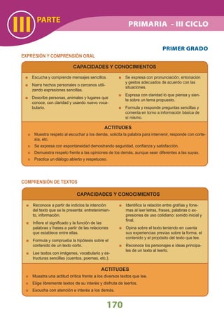 PARTE
III
170
PRIMER GRADO
EXPRESIÓN Y COMPRENSIÓN ORAL
COMPRENSIÓN DE TEXTOS
CAPACIDADES Y CONOCIMIENTOS
Escucha y comprende mensajes sencillos.
Narra hechos personales o cercanos utili-
zando expresiones sencillas.
Describe personas, animales y lugares que
conoce, con claridad y usando nuevo voca-
bulario.
ACTITUDES
Muestra respeto al escuchar a los demás, solicita la palabra para intervenir, responde con corte-
sía, etc.
Se expresa con espontaneidad demostrando seguridad, conﬁanza y satisfacción.
Demuestra respeto frente a las opiniones de los demás, aunque sean diferentes a las suyas.
Practica un diálogo abierto y respetuoso.
Se expresa con pronunciación, entonación
y gestos adecuados de acuerdo con las
situaciones.
Expresa con claridad lo que piensa y sien-
te sobre un tema propuesto.
Formula y responde preguntas sencillas y
comenta en torno a información básica de
sí mismo.
CAPACIDADES Y CONOCIMIENTOS
Reconoce a partir de indicios la intención
del texto que se le presenta: entretenimien-
to, información.
Inﬁere el signiﬁcado y la función de las
palabras y frases a partir de las relaciones
que establece entre ellas.
Formula y comprueba la hipótesis sobre el
contenido de un texto corto.
Lee textos con imágenes, vocabulario y es-
tructuras sencillas (cuentos, poemas, etc.).
ACTITUDES
Muestra una actitud crítica frente a los diversos textos que lee.
Elige libremente textos de su interés y disfruta de leerlos.
Escucha con atención e interés a los demás.
Identiﬁca la relación entre grafías y fone-
mas al leer letras, frases, palabras o ex-
presiones de uso cotidiano: sonido inicial y
ﬁnal.
Opina sobre el texto teniendo en cuenta
sus experiencias previas sobre la forma, el
contenido y el propósito del texto que lee.
Reconoce los personajes e ideas principa-
les de un texto al leerlo.
PRIMARIA - III CICLO
 
