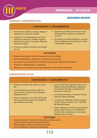CAPACIDADES Y CONOCIMIENTOS
PARTE
III
172
SEGUNDO GRADO
Narra cuentos, fábulas e historias utilizando
expresiones y oraciones sencillas.
Incorpora en sus descripciones las carac-
terísticas de personas, animales, lugares y
objetos de su entorno, con orden, utilizando
expresiones claras.
Pronuncia y entona de acuerdo con el texto
que lee.
ACTITUDES
Respeta a los demás; solicita y espera su turno para hablar.
Muestra seguridad y conﬁanza en sí mismo al comunicarse.
Es tolerante a las opiniones de los demás, aunque sean diferentes a las suyas.
Practica un diálogo abierto y respetuoso.
Responde con cortesía en diversas situaciones comunicativas cotidianas.
EXPRESIÓN Y COMPRENSIÓN ORAL
Argumenta sus ideas con opiniones sobre
las experiencias, intereses e inquietudes
que tiene.
Se expresa con espontaneidad en conversa-
ciones y diálogos sobre temas de su interés
o actividades cotidianas.
CAPACIDADES Y CONOCIMIENTOS
COMPRENSIÓN DE TEXTOS
Selecciona el texto a leer según sus intere-
ses.
Formula hipótesis de lectura a partir del
título, resumen y ﬁguras y las comprueba
releyendo el texto.
Inﬁere el signiﬁcado y la función de las pala-
bras en oraciones a partir de las relaciones
que establece entre ellas.
ACTITUDES
Muestra una actitud crítica frente a los diversos textos que lee.
Se interesa por leer diversos formatos de texto.
Muestra agrado, interés y autonomía cuando lee.
Lee con satisfacción textos de su preferencia.
Lee en forma oral o silenciosa textos de su
interés, inﬁriendo signiﬁcados, distinguien-
do elementos formales e identiﬁcando la
secuencia y contenido.
Lee textos descriptivos y narrativos identiﬁ-
cando las ideas principales
Lee textos en diferentes formatos: cuadros,
recetas, aﬁches, artículos, etc.; e identiﬁca
las ideas principales.
Opina, teniendo en cuenta sus experiencias
previas, sobre la forma y el contenido de
un texto leído, explicando con sus propias
palabras sobre el mismo.
PRIMARIA - III CICLO
 