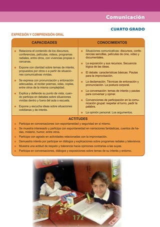 177
CUARTO GRADO
EXPRESIÓN Y COMPRENSIÓN ORAL
CAPACIDADES
Relaciona el contenido de los discursos,
conferencias, películas, videos, programas
radiales, entre otros, con vivencias propias o
cercanas.
Expone con claridad sobre temas de interés,
propuestos por otros o a partir de situacio-
nes comunicativas vividas.
Se expresa con pronunciación y entonación
adecuadas, al recitar poemas, odas, coplas,
entre otros de la misma complejidad.
Explica y deﬁende su punto de vista, cuan-
do participa en debates sobre situaciones
vividas dentro y fuera del aula o escuela.
Expone y escucha ideas sobre situaciones
cotidianas y de interés.
ACTITUDES
Participa en conversaciones con espontaneidad y seguridad en sí mismo.
Se muestra interesado y participa con espontaneidad en narraciones fantásticas, cuentos de ha-
das, misterio, humor, entre otros.
Participa con agrado en actividades relacionadas con la improvisación.
Demuestra interés por participar en diálogos y explicaciones sobre programas radiales y televisivos.
Muestra una actitud de respeto y tolerancia hacia opiniones contrarias a las suyas.
Participa en conversaciones, diálogos y exposiciones sobre temas de su interés y entorno.
CONOCIMIENTOS
Situaciones comunicativas: discursos, confe-
rencias sencillas, películas de cine, video y
documentales.
La exposición y sus recursos. Secuencia
lógica de las ideas.
El debate: características básicas. Pautas
para la improvisación.
La declamación. Técnicas de entonación y
pronunciación. La postura corporal.
La conversación: temas de interés y pautas
para conversar y opinar.
Convenciones de participación en la comu-
nicación grupal: respetar el turno, pedir la
palabra.
La opinión personal. Los argumentos.
Comunicación
 