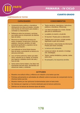 PARTE
III
178
CUARTO GRADO
COMPRENSIÓN DE TEXTOS
CAPACIDADES
Comprende textos poéticos y dramáticos
distinguiendo las ideas principales; consulta
otras fuentes de información para ampliar y
contrastar su interpretación.
Reﬂexiona sobre los procesos o acciones
que realiza para la comprensión de distintos
tipos de textos.
Reconoce en situaciones de lectura de
textos completos: la estructura y forma de
palabras, oraciones, párrafos y el valor
gramatical signiﬁcativo y expresivo de los
signos de puntuación.
Lee oralmente en forma ﬂuida diversos
tipos de textos, acomodando su lectura a la
estructura del texto.
Lee, en forma autónoma, textos que selec-
ciona, motivado por su interés, en horarios
que negocia y establece dentro del aula y
fuera de ella.
Opina sobre el tema tratado y las ideas más
importantes del texto leído, asociándolo con
situaciones reales y cotidianas.
CONOCIMIENTOS
ACTITUDES
Muestra una actitud crítica y reﬂexiva con relación a los textos que lee.
Participa activamente en actividades de reﬂexión sobre el proceso de comprensión de los
diversos textos que lee.
Muestra interés por dar opiniones fundamentadas sobre el texto leído.
Se interesa por organizar un horario destinado para la lectura autónoma.
Disfruta con la lectura de diversos tipos de textos.
Textos narrativos, descriptivos, instructivos,
poéticos y dramáticos. Diferencias.
Las ideas principales de un texto. Estrate-
gias para su identiﬁcación.
La palabra, la oración y el párrafo.
El resumen. Pautas para su elaboración.
Palabras poco comunes, el doble sentido.
Signiﬁcado a partir del contexto.
El diccionario y otras fuentes de información.
Pautas para hacer consultas.
La lectura oral: entonación.
Lectura por placer, de estudio e investiga-
ción. Estrategias.
Textos: cuentos fantásticos, poemas, cartas,
entre otros.
El subrayado y los esquemas sencillos.
PRIMARIA - IV CICLO
 