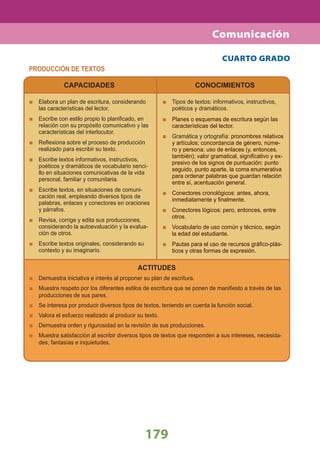 179
PRODUCCIÓN DE TEXTOS
CAPACIDADES
Elabora un plan de escritura, considerando
las características del lector.
Escribe con estilo propio lo planiﬁcado, en
relación con su propósito comunicativo y las
características del interlocutor.
Reﬂexiona sobre el proceso de producción
realizado para escribir su texto.
Escribe textos informativos, instructivos,
poéticos y dramáticos de vocabulario senci-
llo en situaciones comunicativas de la vida
personal, familiar y comunitaria.
Escribe textos, en situaciones de comuni-
cación real, empleando diversos tipos de
palabras, enlaces y conectores en oraciones
y párrafos.
Revisa, corrige y edita sus producciones,
considerando la autoevaluación y la evalua-
ción de otros.
Escribe textos originales, considerando su
contexto y su imaginario.
CONOCIMIENTOS
Tipos de textos: informativos, instructivos,
poéticos y dramáticos.
Planes o esquemas de escritura según las
características del lector.
Gramática y ortografía: pronombres relativos
y artículos; concordancia de género, núme-
ro y persona; uso de enlaces (y, entonces,
también); valor gramatical, signiﬁcativo y ex-
presivo de los signos de puntuación: punto
seguido, punto aparte, la coma enumerativa
para ordenar palabras que guardan relación
entre sí, acentuación general.
Conectores cronológicos: antes, ahora,
inmediatamente y ﬁnalmente.
Conectores lógicos: pero, entonces, entre
otros.
Vocabulario de uso común y técnico, según
la edad del estudiante.
Pautas para el uso de recursos gráﬁco-plás-
ticos y otras formas de expresión.
ACTITUDES
Demuestra iniciativa e interés al proponer su plan de escritura.
Muestra respeto por los diferentes estilos de escritura que se ponen de maniﬁesto a través de las
producciones de sus pares.
Se interesa por producir diversos tipos de textos, teniendo en cuenta la función social.
Valora el esfuerzo realizado al producir su texto.
Demuestra orden y rigurosidad en la revisión de sus producciones.
Muestra satisfacción al escribir diversos tipos de textos que responden a sus intereses, necesida-
des, fantasías e inquietudes.
CUARTO GRADO
Comunicación
 