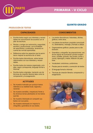 PARTE
III
182
PRODUCCIÓN DE TEXTOS
CAPACIDADES
Escribe textos según sus intereses y necesi-
dades de comunicación de acuerdo con el
plan de escritura.
Revisa y corrige con autonomía y seguridad,
escritos y producciones, con la ﬁnalidad
de reescribirlos y publicarlos, teniendo en
cuenta las normas aprendidas.
Reﬂexiona sobre los aspectos que le permi-
tieron mejorar la escritura de un texto.
Escribe textos discontinuos, sobre temas
relacionados con sus intereses y necesi-
dades.
Escribe textos de manera organizada y em-
plea, según corresponda, lenguaje formal e
informal.
Escribe textos originales, haciendo uso de
técnicas de creación literaria tales como la
comparación y la exageración.
CONOCIMIENTOS
Los textos discontinuos: historietas, aﬁches,
gráﬁcos, entre otros.
Los planes de escritura: propósito comunicati-
vo, destinatarios, mensaje y formato a utilizar.
Organizadores gráﬁcos: pautas para su ela-
boración.
Gramática y ortografía: las preposiciones; uso
de los signos de puntuación (puntos suspen-
sivos, comillas, guiones, dos puntos, punto y
coma); diptongos y hiatos; tildación de pala-
bras.
Vocabulario: sinónimos y antónimos.
Pautas para la revisión y corrección de textos.
El lenguaje formal e informal.
Técnicas de creación literaria: comparación y
exageración.
ACTITUDES
Se muestra motivado por producir textos
referidos a su realidad local, regional y
nacional.
Se muestra sensible y respetuoso frente a
los diversos temas planteados en los textos
que lee.
Se muestra interesado en compartir sus
textos con sus pares.
Se muestra interesado en mejorar la
ortografía y gramática en sus textos.
QUINTO GRADO
PRIMARIA - V CICLO
 