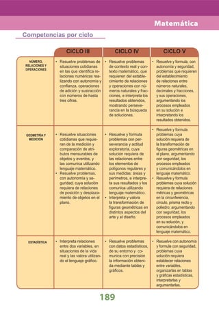 189
NÚMERO,
RELACIONES Y
OPERACIONES
GEOMETRÍA Y
MEDICIÓN
Resuelve problemas de•
situaciones cotidianas
en las que identiﬁca re-
laciones numéricas rea-
lizando con autonomía y
conﬁanza, operaciones
de adición y sustracción
con números de hasta
tres cifras.
Resuelve situaciones•
cotidianas que requie-
ran de la medición y
comparación de atri-
butos mensurables de
objetos y eventos, y
las comunica utilizando
lenguaje matemático.
Resuelve problemas,•
con autonomía y se-
guridad, cuya solución
requiera de relaciones
de posición y desplaza-
miento de objetos en el
plano.
Interpreta relaciones•
entre dos variables, en
situaciones de la vida
real y las valora utilizan-
do el lenguaje gráﬁco.
Resuelve problemas•
de contexto real y con-
texto matemático, que
requieren del estable-
cimiento de relaciones
y operaciones con nú-
meros naturales y frac-
ciones, e interpreta los
resultados obtenidos,
mostrando perseve-
rancia en la búsqueda
de soluciones.
Resuelve y formula•
problemas con per-
severancia y actitud
exploratoria, cuya
solución requiera de
las relaciones entre
los elementos de
polígonos regulares y
sus medidas: áreas y
perímetros, e interpre-
ta sus resultados y los
comunica utilizando
lenguaje matemático.
Interpreta y valora•
la transformación de
ﬁguras geométricas en
distintos aspectos del
arte y el diseño.
Resuelve problemas•
con datos estadísticos,
de su entorno y co-
munica con precisión
la información obteni-
da mediante tablas y
gráﬁcos.
Resuelve y formula, con•
autonomía y seguridad,
problemas que requieren
del establecimiento
de relaciones entre
números naturales,
decimales y fracciones,
y sus operaciones,
argumentando los
procesos empleados
en su solución e
interpretando los
resultados obtenidos.
Resuelve y formula•
problemas cuya
solución requiera de
la transformación de
ﬁguras geométricas en
el plano, argumentando
con seguridad, los
procesos empleados
y comunicándolos en
lenguaje matemático.
Resuelve y formula•
problemas cuya solución
requiera de relaciones
métricas y geométricas
en la circunferencia,
círculo, prisma recto y
poliedro; argumentando
con seguridad, los
procesos empleados
en su solución, y
comunicándolos en
lenguaje matemático.
Resuelve con autonomía•
y formula con seguridad,
problemas cuya
solución requiera
establecer relaciones
entre variables,
organizarlas en tablas
y gráﬁcas estadísticas,
interpretarlas y
argumentarlas.
CICLO III CICLO IV CICLO V
Competencias por ciclo
ESTADÍSTICA
Matemática
 