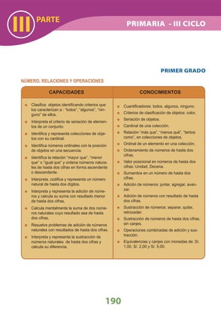 190
PARTE
III
NÚMERO, RELACIONES Y OPERACIONES
Clasiﬁca objetos identiﬁcando criterios que
los caracterizan a : “todos”, “algunos”, “nin-
guno” de ellos.
Interpreta el criterio de seriación de elemen-
tos de un conjunto.
Identiﬁca y representa colecciones de obje-
tos con su cardinal.
Identiﬁca números ordinales con la posición
de objetos en una secuencia.
Identiﬁca la relación “mayor que”, “menor
que” o “igual que” y ordena números natura-
les de hasta dos cifras en forma ascendente
o descendente.
Interpreta, codiﬁca y representa un número
natural de hasta dos dígitos.
Interpreta y representa la adición de núme-
ros y calcula su suma con resultado menor
de hasta dos cifras.
Calcula mentalmente la suma de dos núme-
ros naturales cuyo resultado sea de hasta
dos cifras.
Resuelve problemas de adición de números
naturales con resultados de hasta dos cifras.
Interpreta y representa la sustracción de
números naturales de hasta dos cifras y
calcula su diferencia.
Cuantiﬁcadores: todos, algunos, ninguno.
Criterios de clasiﬁcación de objetos: color,
Seriación de objetos.
Cardinal de una colección.
Relación “más que”, “menos qué”, “tantos
como”, en colecciones de objetos.
Ordinal de un elemento en una colección.
Ordenamiento de números de hasta dos
cifras.
Valor posicional en números de hasta dos
cifras: Unidad, Decena.
Sumandos en un número de hasta dos
cifras.
Adición de números: juntar, agregar, avan-
zar.
Adición de números con resultado de hasta
dos cifras.
Sustracción de números: separar, quitar,
retroceder.
Sustracción de números de hasta dos cifras,
sin canjes.
Operaciones combinadas de adición y sus-
tracción.
Equivalencias y canjes con monedas de: S/.
1,00, S/. 2,00 y S/. 5,00.
CAPACIDADES CONOCIMIENTOS
PRIMER GRADO
PRIMARIA - III CICLO
 