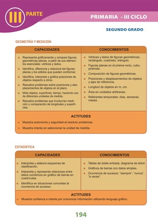 PARTE
III
194
GEOMETRÍA Y MEDICIÓN
SEGUNDO GRADO
Representa gráﬁcamente y compara ﬁguras
geométricas planas, a partir de sus elemen-
tos esenciales: vértices y lados.
Identiﬁca, diferencia y relaciona las ﬁguras
planas y los sólidos que pueden conformar.
Identiﬁca, interpreta y graﬁca posiciones de
objetos respecto a otros.
Resuelve problemas sobre posiciones y des-
plazamientos de objetos en el plano.
Mide objetos, superﬁcies, tiempo, haciendo uso
de diferentes unidades de medida.
Resuelve problemas que involucran medi-
ción y comparación de longitudes y superﬁ-
cies.
Vértices y lados de ﬁguras geométricas:
rectángulo, cuadrado, triángulo.
Figuras planas en el prisma recto, cubo,
pirámide.
Composición de ﬁguras geométricas.
Posiciones y desplazamientos de objetos
y ejes de referencia.
Longitud de objetos en m, cm.
Área en unidades arbitrarias.
Referentes temporales: días, semanas,
meses.
ACTITUDES
Muestra autonomía y seguridad al resolver problemas.
Muestra interés en seleccionar la unidad de medida.
CAPACIDADES CONOCIMIENTOS
ACTITUDES
Muestra conﬁanza e interés por comunicar información utilizando lenguaje gráﬁco.
ESTADÍSTICA
CAPACIDADES
Interpreta y elabora esquemas de
clasiﬁcación.
Interpreta y representa relaciones entre
datos numéricos en gráﬁco de barras en
cuadrículas.
Identiﬁca en situaciones concretas la
ocurrencia de sucesos.
CONOCIMIENTOS
Tablas de doble entrada, diagrama de árbol.
Gráﬁcos de barras con datos simples.
Ocurrencia de sucesos: “siempre”, “nunca”,
“a veces”.
PRIMARIA - III CICLO
 