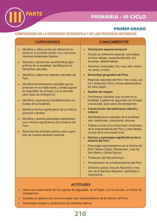 PARTE
III
210
PRIMER GRADO
COMPRENSIÓN DE LA DIVERSIDAD GEOGRÁFICA Y DE LOS PROCESOS HISTÓRICOS.
CAPACIDADES
Identiﬁca y utiliza puntos de referencia es-
pacial en el contexto donde vive y reconoce
nociones temporales básicas.
Describe y aprecia las características geo-
gráﬁcas de su localidad, identiﬁcando los
elementos naturales.
Identiﬁca y valora las regiones naturales del
Perú.
Identiﬁca los fenómenos naturales que se
producen en su medio local y señala lugares
de seguridad, en el hogar y en la escuela,
para casos de emergencia.
Identiﬁca y aprecia las manifestaciones cul-
turales de su localidad.
Identiﬁca hechos signiﬁcativos de su historia
personal y familiar.
Identiﬁca y aprecia personajes representati-
vos y hechos signiﬁcativos de la historia del
Perú.
Reconoce los símbolos patrios como expre-
sión de nuestra identidad nacional.
CONOCIMIENTOS
Orientación espacio-temporal
Puntos de referencia espacial: cerca-lejos;•
encima- debajo; izquierda derecha; arri-
ba-abajo; delante-detrás.
Nociones temporales: día, mes, año; maña-•
na, tarde y noche.
Diversidad geográﬁca del Perú
• Regiones naturales del Perú: mar, costa, sie-
rra y amazonía. ﬂora y fauna representativa
de cada región.
Gestión de riesgos
• Fenómenos naturales que ocurren en la
localidad. Lugares de seguridad, en el hogar
y la escuela, para casos de emergencia.
Conservación del patrimonio natural y
cultural
Manifestaciones culturales de la localidad:•
arte, tradiciones, costumbres, idiomas.
Fiestas cívicas en la comunidad: aniversario•
de la independencia del Perú y otras ﬁestas
cívicas de la comunidad local.
Hechos y personajes signiﬁcativos de la
historia del Perú
• Personajes representativos de la historia del
Perú: Manco Cápac, Pachacútec, José de
San Martín y Simón Bolívar.
Fundación del Tahuantinsuyo.•
Proclamación de la Independencia del Perú.•
Símbolos patrios: Escudo Nacional y crea-•
ción de la Bandera Nacional, signiﬁcado e
importancia.
ACTITUDES
Hace uso responsable de los lugares de seguridad, en el hogar y en la escuela, en casos de
emergencia.
Expresa su aprecio por los personajes más representativos de la historia del Perú.
Demuestra respeto y aprecio por los símbolos patrios.
PRIMARIA - III CICLO
 