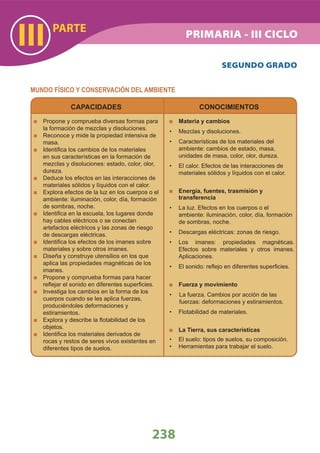 PARTE
III
238
SEGUNDO GRADO
MUNDO FÍSICO Y CONSERVACIÓN DEL AMBIENTE
CAPACIDADES
Propone y comprueba diversas formas para
la formación de mezclas y disoluciones.
Reconoce y mide la propiedad intensiva de
masa.
Identiﬁca los cambios de los materiales
en sus características en la formación de
mezclas y disoluciones: estado, color, olor,
dureza.
Deduce los efectos en las interacciones de
materiales sólidos y líquidos con el calor.
Explora efectos de la luz en los cuerpos o el
ambiente: iluminación, color, día, formación
de sombras, noche.
Identiﬁca en la escuela, los lugares donde
hay cables eléctricos o se conectan
artefactos eléctricos y las zonas de riesgo
de descargas eléctricas.
Identiﬁca los efectos de los imanes sobre
materiales y sobre otros imanes.
Diseña y construye utensilios en los que
aplica las propiedades magnéticas de los
imanes.
Propone y comprueba formas para hacer
reﬂejar el sonido en diferentes superﬁcies.
Investiga los cambios en la forma de los
cuerpos cuando se les aplica fuerzas,
produciéndoles deformaciones y
estiramientos.
Explora y describe la ﬂotabilidad de los
objetos.
Identiﬁca los materiales derivados de
rocas y restos de seres vivos existentes en
diferentes tipos de suelos.
CONOCIMIENTOS
Materia y cambios
• Mezclas y disoluciones.
Características de los materiales del•
ambiente: cambios de estado, masa,
unidades de masa, color, olor, dureza.
El calor. Efectos de las interacciones de•
materiales sólidos y líquidos con el calor.
Energía, fuentes, trasmisión y
transferencia
• La luz. Efectos en los cuerpos o el
ambiente: iluminación, color, día, formación
de sombras, noche.
Descargas eléctricas: zonas de riesgo.•
Los imanes: propiedades magnéticas.•
Efectos sobre materiales y otros imanes.
Aplicaciones.
El sonido: reﬂejo en diferentes superﬁcies.•
Fuerza y movimiento
La fuerza. Cambios por acción de las•
fuerzas: deformaciones y estiramientos.
Flotabilidad de materiales.•
La Tierra, sus características
• El suelo: tipos de suelos, su composición.
Herramientas para trabajar el suelo.•
PRIMARIA - III CICLO
 