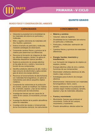 PARTE
III
250
QUINTO GRADO
MUNDO FÍSICO Y CONSERVACIÓN DEL AMBIENTE
CAPACIDADES
Interpreta la propiedad de la divisibilidad de
los materiales del entorno en partículas y
moléculas.
Mide y registra volúmenes de materiales sóli-
dos, líquidos y gaseosos.
Estima el tamaño de partículas y moléculas,
mediante estrategias de observación.
Comprende cambios físicos y químicos de la
materia para determinar sus diferencias.
Reconoce la formación de imágenes de obje-
tos utilizando espejos y lentes y la aplica en
diferentes dispositivos ópticos sencillos.
Explora la producción de energía eléctrica
en las pilas de zinc y carbón y reconoce la
función de sus componentes.
Identiﬁca artefactos eléctricos de alto, medio y
bajo consumo de electricidad y aplica estrate-
gias de ahorro de energía eléctrica.
Reconoce el funcionamiento de electroimanes
con materiales ferromagnéticos y lo aplica en
instrumentos para elevar pequeños objetos
metálicos.
Comprende las variaciones en la producción
de sonidos, cuando se modiﬁcan: los materia-
les, el tamaño, espesor, y tipo de los mismos
en la construcción de instrumentos.
Investiga las fuerzas que son causa de: la
caída de los cuerpos, el movimiento y el roza-
miento.
Investiga los efectos de la presión atmosférica
sobre los materiales.
Investiga sobre las causas y consecuencias
de los movimientos sísmicos, los instrumentos
CONOCIMIENTOS
Materia y cambios
• Volumen, tabla de registros.
• Divisibilidad de los materiales del entorno
en partículas y moléculas.
• Partículas y moléculas: estimación del
tamaño.
• Cambios físicos y químicos de materiales:
diferencias.
Energía, fuentes, trasmisión y
transferencia
• Luz: formación de imágenes de objetos en
espejos y lentes.
• Energía eléctrica: pilas de zinc y carbón,
funciones de sus componentes.
• Electricidad: artefactos eléctricos de alto,
medio y bajo consumo.
• Estrategias para el ahorro de energía
eléctrica.
• Electroimanes: interacciones con materiales
ferromagnéticos: hierro, acero.
• Sonido: variaciones en la producción de
sonidos según medios acústicos, tamaño,
espesor y tipo de materiales utilizados.
Fuerza y movimiento
• Movimiento: fuerzas que producen el
movimiento. Caída de los cuerpos,
movimiento y rozamiento.
• Presión atmosférica: efectos sobre los
PRIMARIA - V CICLO
 