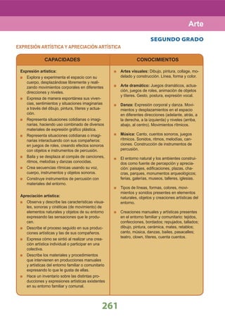 261
CAPACIDADES CONOCIMIENTOS
SEGUNDO GRADO
EXPRESIÓN ARTÍSTICA Y APRECIACIÓN ARTÍSTICA
Expresión artística:
Explora y experimenta el espacio con su
cuerpo, desplazándose libremente y reali-
zando movimientos corporales en diferentes
direcciones y niveles.
Expresa de manera espontánea sus viven-
cias, sentimientos y situaciones imaginarias
a través del dibujo, pintura, títeres y actua-
ción.
Representa situaciones cotidianas o imagi-
narias, haciendo uso combinado de diversos
materiales de expresión gráﬁco plástica.
Representa situaciones cotidianas o imagi-
narias interactuando con sus compañeros:
en juegos de roles, creando efectos sonoros
con objetos e instrumentos de percusión.
Baila y se desplaza al compás de canciones,
ritmos, melodías y danzas conocidas.
Crea secuencias rítmicas usando su voz,
cuerpo, instrumentos y objetos sonoros.
Construye instrumentos de percusión con
materiales del entorno.
Apreciación artística:
Observa y describe las características visua-
les, sonoras y cinéticas (de movimiento) de
elementos naturales y objetos de su entorno
expresando las sensaciones que le produ-
cen.
Describe el proceso seguido en sus produc-
ciones artísticas y las de sus compañeros.
Expresa cómo se sintió al realizar una crea-
ción artística individual o participar en una
colectiva.
Describe los materiales y procedimientos
que intervienen en producciones manuales
y artísticas del entorno familiar o comunitario
expresando lo que le gusta de ellas.
Hace un inventario sobre las distintas pro-
ducciones y expresiones artísticas existentes
en su entorno familiar y comunal.
Artes visuales: Dibujo, pintura, collage, mo-
delado y construcción. Línea, forma y color.
Arte dramático: Juegos dramáticos, actua-
ción, juegos de roles, animación de objetos
y títeres. Gesto, postura, expresión vocal.
Danza: Expresión corporal y danza. Movi-
mientos y desplazamientos en el espacio
en diferentes direcciones (adelante, atrás, a
la derecha, a la izquierda) y niveles (arriba,
abajo, al centro). Movimientos rítmicos.
Música: Canto, cuentos sonoros, juegos
rítmicos. Sonidos, ritmos, melodías, can-
ciones. Construcción de instrumentos de
percusión.
El entorno natural y los ambientes construi-
dos como fuente de percepción y aprecia-
ción: paisajes, ediﬁcaciones, plazas, cha-
cras, parques, monumentos arqueológicos;
ferias, galerías, museos, talleres, iglesias.
Tipos de líneas, formas, colores, movi-
mientos y sonidos presentes en elementos
naturales, objetos y creaciones artísticas del
entorno.
Creaciones manuales y artísticas presentes
en el entorno familiar y comunitario: tejidos,
confecciones, bordados; repujados, tallados;
dibujo, pintura, cerámica, mates, retablos;
canto, música, danzas, bailes, pasacalles;
teatro, clown, títeres, cuenta cuentos.
Arte
 