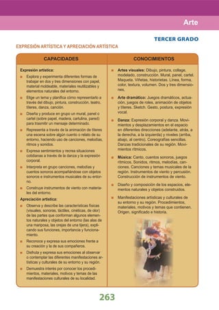 263
Arte
CAPACIDADES CONOCIMIENTOS
TERCER GRADO
EXPRESIÓN ARTÍSTICA Y APRECIACIÓN ARTÍSTICA
Expresión artística:
Explora y experimenta diferentes formas de
trabajar en dos y tres dimensiones con papel,
material moldeable, materiales reutilizables y
elementos naturales del entorno.
Elige un tema y planiﬁca cómo representarlo a
través del dibujo, pintura, construcción, teatro,
títeres, danza, canción.
Diseña y produce en grupo un mural, panel o
cartel (sobre papel, madera, cartulina, pared)
para trasmitir un mensaje determinado.
Representa a través de la animación de títeres
una escena sobre algún cuento o relato de su
entorno, haciendo uso de canciones, melodías,
ritmos y sonidos.
Expresa sentimientos y recrea situaciones
cotidianas a través de la danza y la expresión
corporal.
Interpreta en grupo canciones, melodías y
cuentos sonoros acompañándose con objetos
sonoros e instrumentos musicales de su entor-
no.
Construye instrumentos de viento con materia-
les del entorno.
Apreciación artística:
Observa y describe las características físicas
(visuales, sonoras, táctiles, cinéticas, de olor)
de las partes que conforman algunos elemen-
tos naturales y objetos del entorno (las alas de
una mariposa, las orejas de una tijera), expli-
cando sus funciones, importancia y funciona-
miento.
Reconoce y expresa sus emociones frente a
su creación y la de sus compañeros.
Disfruta y expresa sus emociones al observar
o contemplar las diferentes manifestaciones ar-
tísticas y culturales de su entorno y su región.
Demuestra interés por conocer los procedi-
mientos, materiales, motivos y temas de las
manifestaciones culturales de su localidad.
Artes visuales: Dibujo, pintura, collage,
modelado, construcción. Mural, panel, cartel.
Maqueta. Viñetas, historietas. Línea, forma,
color, textura, volumen. Dos y tres dimensio-
nes,
Arte dramático: Juegos dramáticos, actua-
ción, juegos de roles, animación de objetos
y títeres. Sketch. Gesto, postura, expresión
vocal.
Danza: Expresión corporal y danza. Movi-
mientos y desplazamientos en el espacio
en diferentes direcciones (adelante, atrás, a
la derecha, a la izquierda) y niveles (arriba,
abajo, al centro). Coreografías sencillas.
Danzas tradicionales de su región. Movi-
mientos rítmicos.
Música: Canto, cuentos sonoros, juegos
rítmicos. Sonidos, ritmos, melodías, can-
ciones. Canciones y temas musicales de la
región. Instrumentos de viento y percusión.
Construcción de instrumentos de viento.
Diseño y composición de los espacios, ele-
mentos naturales y objetos construidos.
Manifestaciones artísticas y culturales de
su entorno y su región. Procedimientos,
materiales, motivos y temas que contienen.
Origen, signiﬁcado e historia.
 