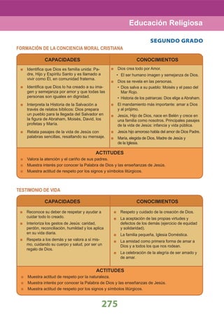 275
CAPACIDADES CONOCIMIENTOS
SEGUNDO GRADO
FORMACIÓN DE LA CONCIENCIA MORAL CRISTIANA
Educación Religiosa
CAPACIDADES CONOCIMIENTOS
TESTIMONIO DE VIDA
Identiﬁca que Dios es familia unida: Pa-
dre, Hijo y Espíritu Santo y es llamado a
vivir como Él, en comunidad fraterna.
Identiﬁca que Dios lo ha creado a su ima-
gen y semejanza por amor y que todas las
personas son iguales en dignidad.
Interpreta la Historia de la Salvación a
través de relatos bíblicos: Dios prepara
un pueblo para la llegada del Salvador en
la ﬁgura de Abraham, Moisés, David, los
profetas y María.
Relata pasajes de la vida de Jesús con
palabras sencillas, resaltando su mensaje.
ACTITUDES
Valora la atención y el cariño de sus padres.
Muestra interés por conocer la Palabra de Dios y las enseñanzas de Jesús.
Muestra actitud de respeto por los signos y símbolos litúrgicos.
Dios crea todo por Amor.
El ser humano imagen y semejanza de Dios.•
Dios se revela en las personas.
Dios salva a su pueblo: Moisés y el paso del•
Mar Rojo.
Historia de los patriarcas: Dios elige a Abraham.•
El mandamiento más importante: amar a Dios
y al prójimo.
Jesús, Hijo de Dios, nace en Belén y crece en
una familia como nosotros. Principales pasajes
de la vida de Jesús: infancia y vida pública.
Jesús hijo amoroso habla del amor de Dios Padre.
María, elegida de Dios, Madre de Jesús y
de la Iglesia.
ACTITUDES
Muestra actitud de respeto por la naturaleza.
Muestra interés por conocer la Palabra de Dios y las enseñanzas de Jesús.
Muestra actitud de respeto por los signos y símbolos litúrgicos.
Reconoce su deber de respetar y ayudar a
cuidar todo lo creado.
Interioriza los gestos de Jesús: caridad,
perdón, reconciliación, humildad y los aplica
en su vida diaria.
Respeta a los demás y se valora a sí mis-
mo, cuidando su cuerpo y salud, por ser un
regalo de Dios.
Respeto y cuidado de la creación de Dios.
La aceptación de las propias virtudes y
defectos de los demás (ejercicio de equidad
y solidaridad).
La familia pequeña, Iglesia Doméstica.
La amistad como primera forma de amar a
Dios y a todos los que nos rodean.
La celebración de la alegría de ser amado y
de amar.
 