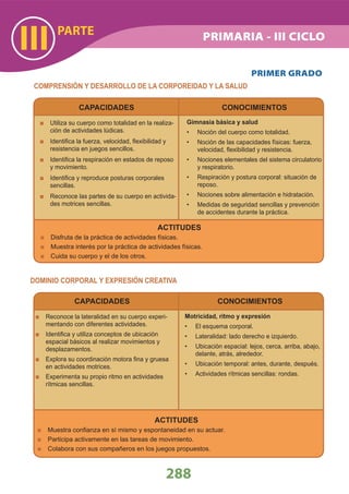 PARTE
III
288
PRIMARIA - III CICLO
CAPACIDADES
Utiliza su cuerpo como totalidad en la realiza-
ción de actividades lúdicas.
Identiﬁca la fuerza, velocidad, ﬂexibilidad y
resistencia en juegos sencillos.
Identiﬁca la respiración en estados de reposo
y movimiento.
Identiﬁca y reproduce posturas corporales
sencillas.
Reconoce las partes de su cuerpo en activida-
des motrices sencillas.
CONOCIMIENTOS
Gimnasia básica y salud
Noción del cuerpo como totalidad.•
Noción de las capacidades físicas: fuerza,•
velocidad, ﬂexibilidad y resistencia.
Nociones elementales del sistema circulatorio•
y respiratorio.
Respiración y postura corporal: situación de•
reposo.
Nociones sobre alimentación e hidratación.•
Medidas de seguridad sencillas y prevención•
de accidentes durante la práctica.
PRIMER GRADO
COMPRENSIÓN Y DESARROLLO DE LA CORPOREIDAD Y LA SALUD
ACTITUDES
Disfruta de la práctica de actividades físicas.
Muestra interés por la práctica de actividades físicas.
Cuida su cuerpo y el de los otros.
CAPACIDADES
Reconoce la lateralidad en su cuerpo experi-
mentando con diferentes actividades.
Identiﬁca y utiliza conceptos de ubicación
espacial básicos al realizar movimientos y
desplazamentos.
Explora su coordinación motora ﬁna y gruesa
en actividades motrices.
Experimenta su propio ritmo en actividades
rítmicas sencillas.
CONOCIMIENTOS
Motricidad, ritmo y expresión
El esquema corporal.•
Lateralidad: lado derecho e izquierdo.•
Ubicación espacial: lejos, cerca, arriba, abajo,•
delante, atrás, alrededor.
Ubicación temporal: antes, durante, después.•
Actividades rítmicas sencillas: rondas.•
DOMINIO CORPORAL Y EXPRESIÓN CREATIVA
ACTITUDES
Muestra conﬁanza en sí mismo y espontaneidad en su actuar.
Participa activamente en las tareas de movimiento.
Colabora con sus compañeros en los juegos propuestos.
 